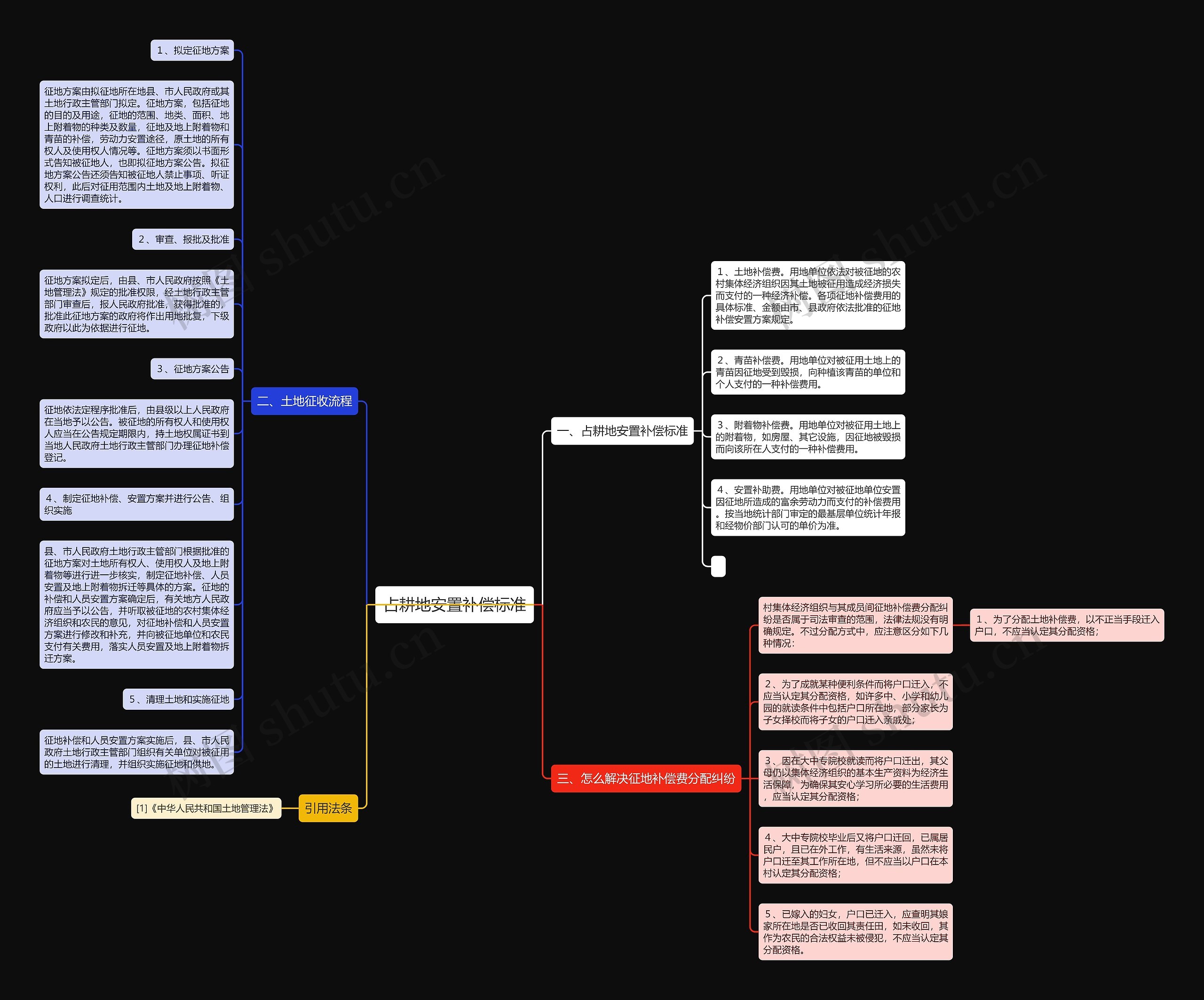 占耕地安置补偿标准思维导图