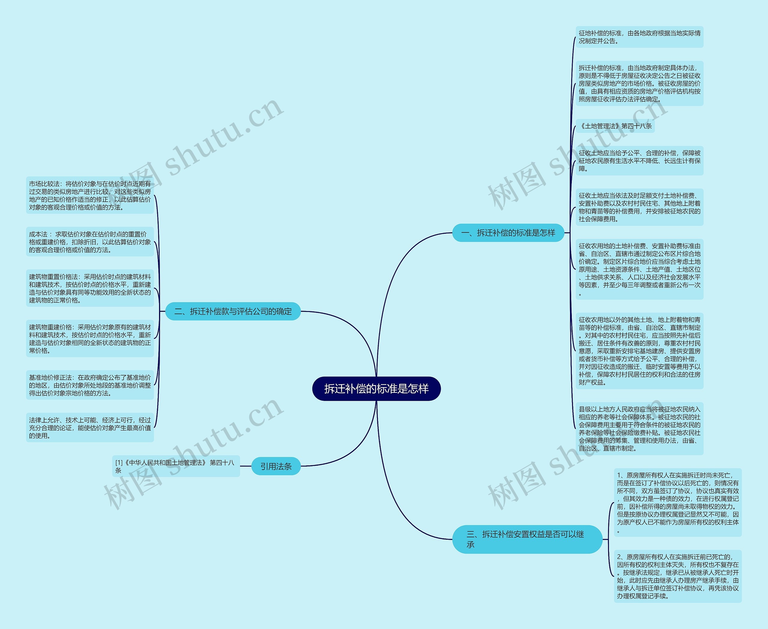 拆迁补偿的标准是怎样思维导图
