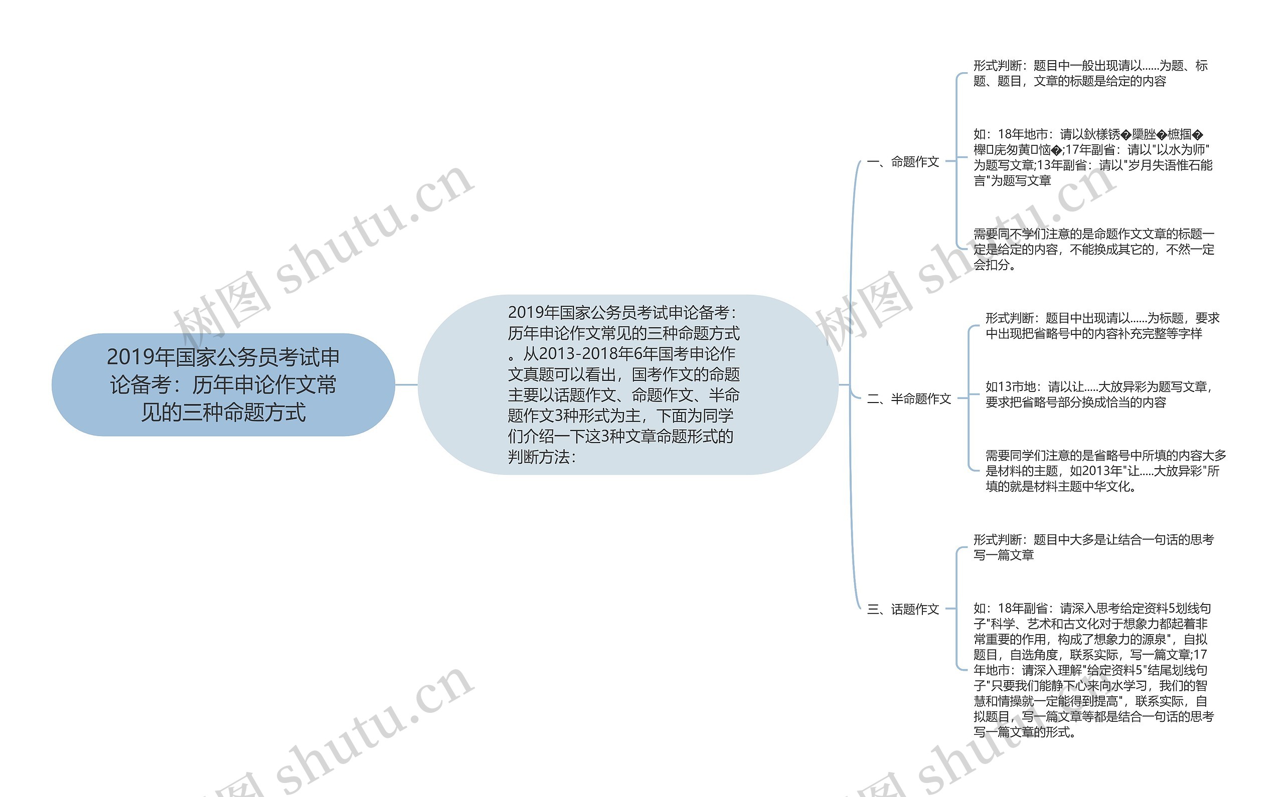 2019年国家公务员考试申论备考：历年申论作文常见的三种命题方式思维导图