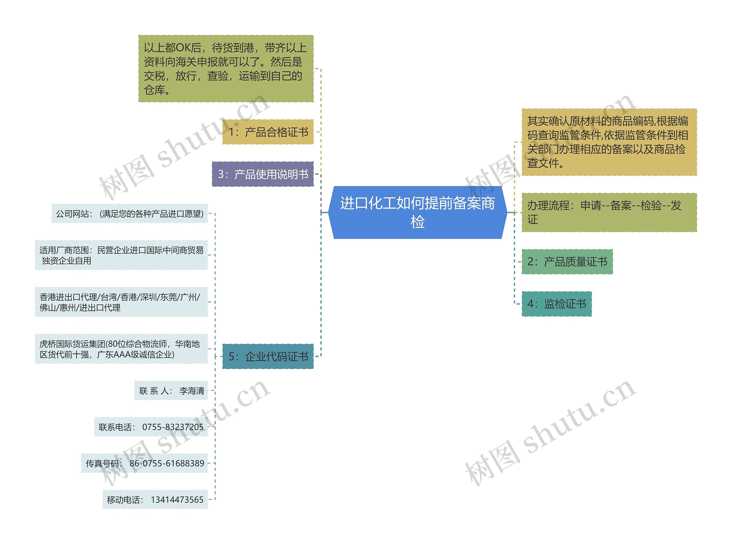 进口化工如何提前备案商检思维导图