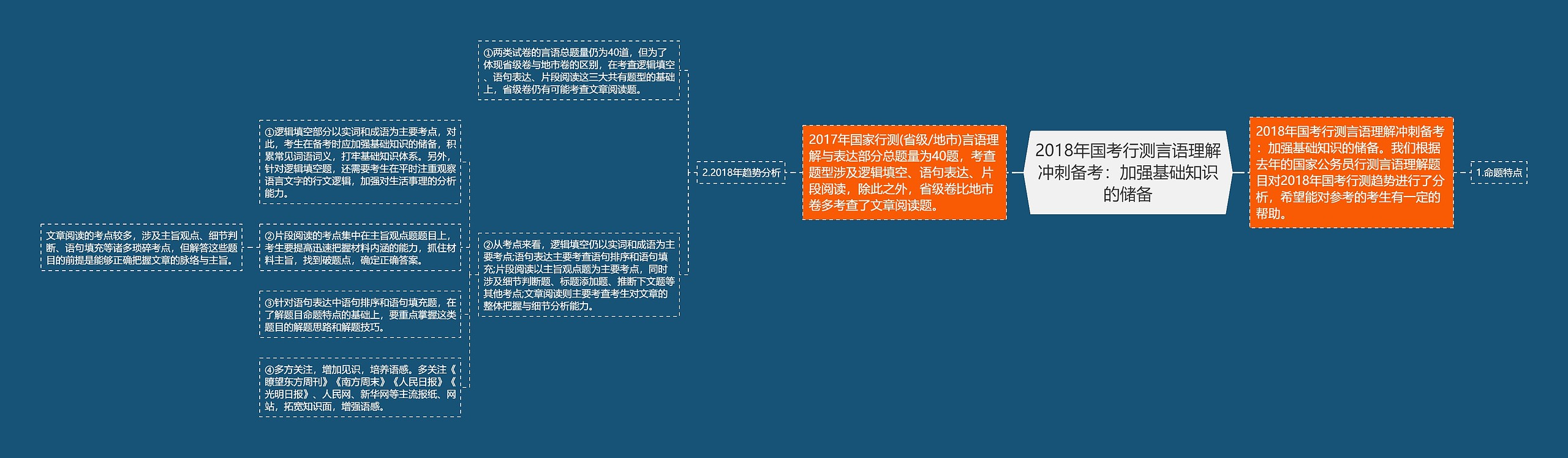 2018年国考行测言语理解冲刺备考：加强基础知识的储备思维导图