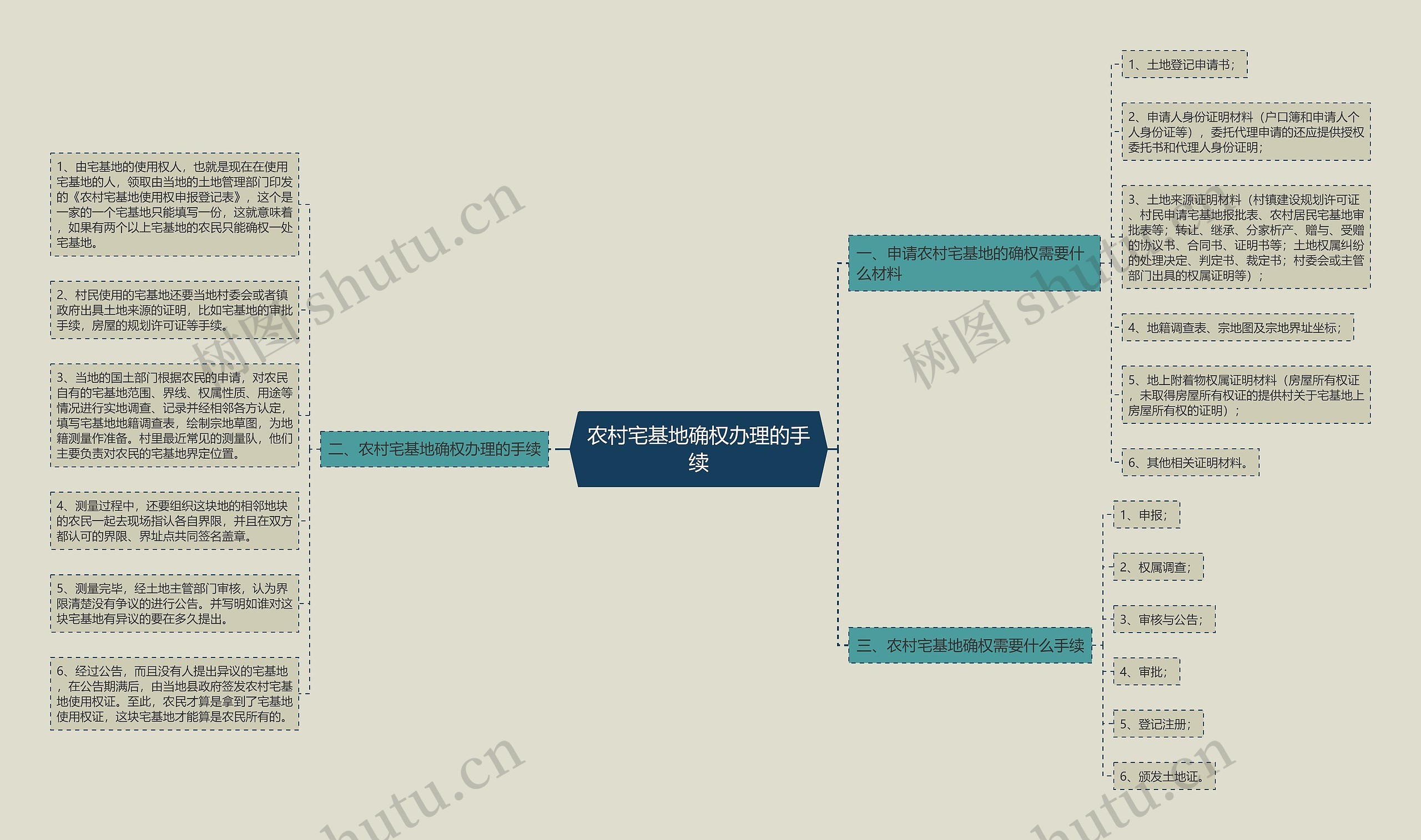 农村宅基地确权办理的手续思维导图