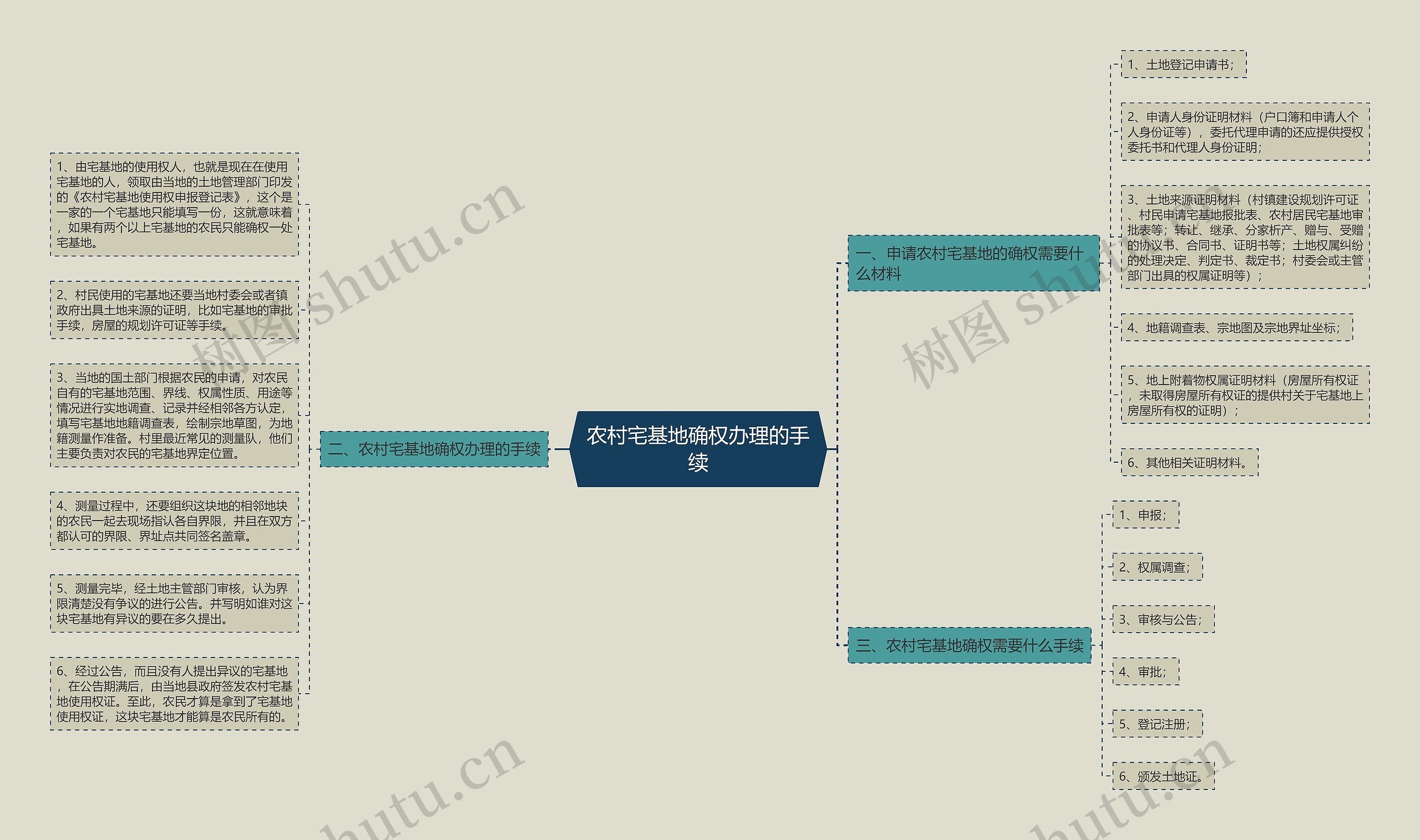 农村宅基地确权办理的手续 农村宅基地确权办理的手续