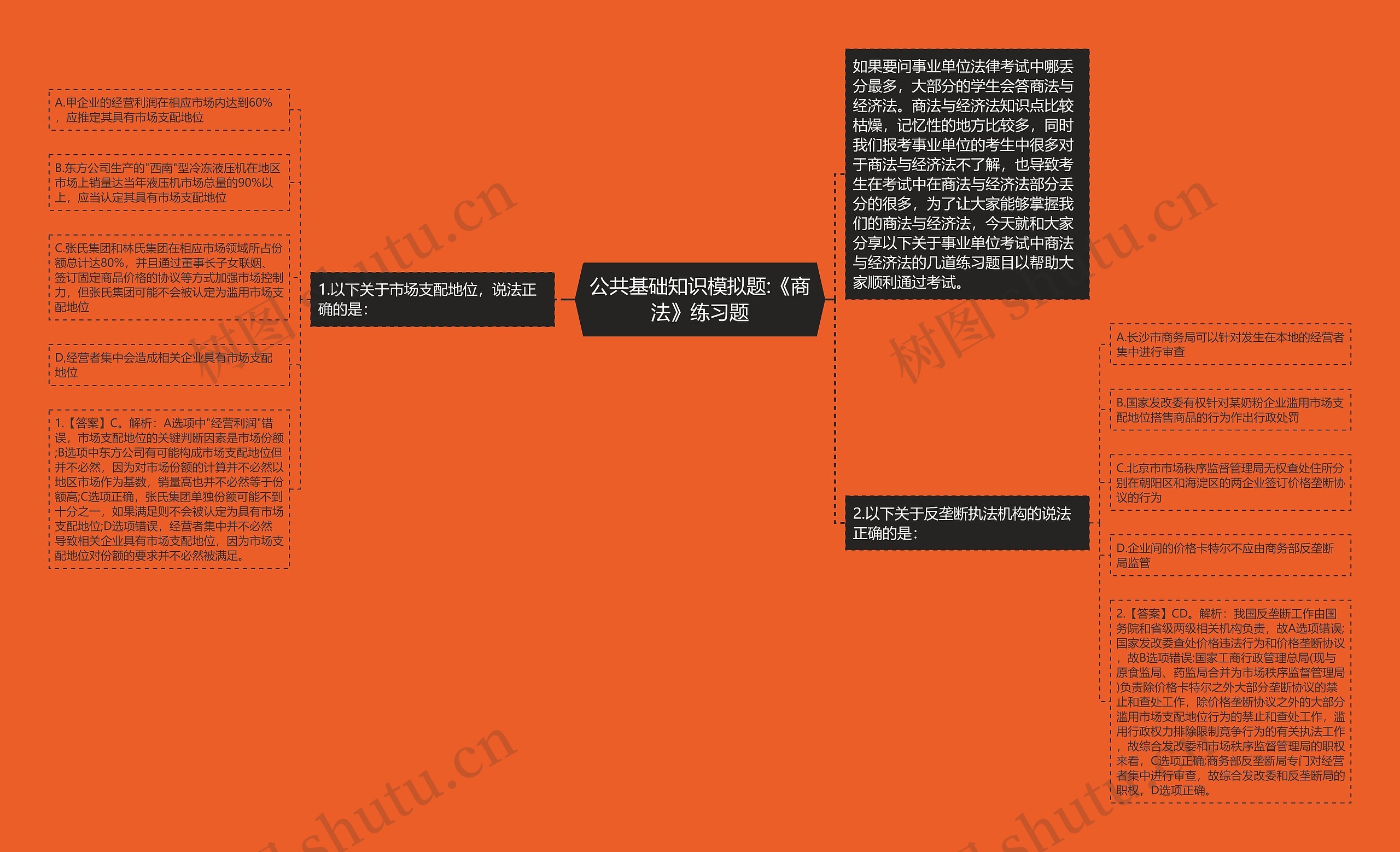 公共基础知识模拟题:《商法》练习题思维导图