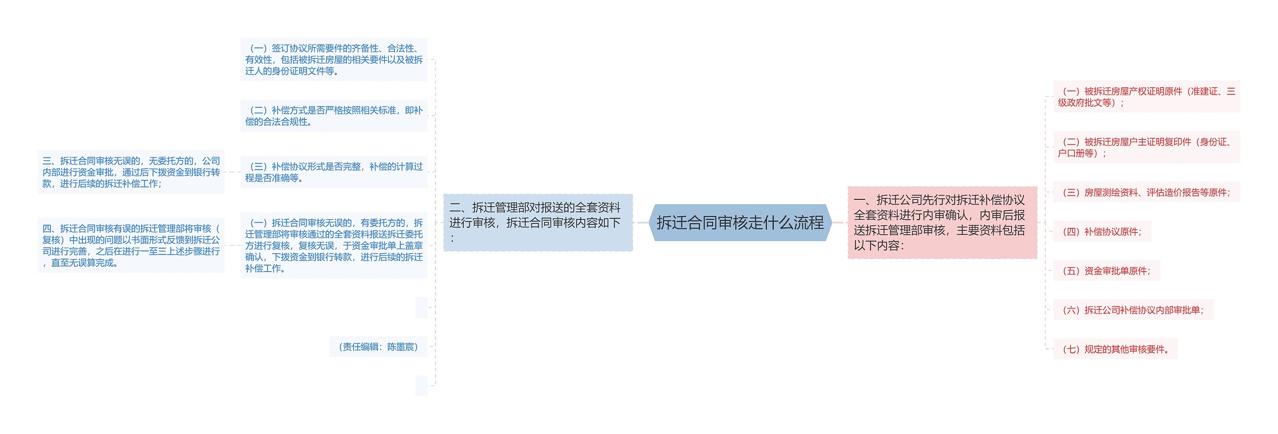 拆迁合同审核走什么流程
