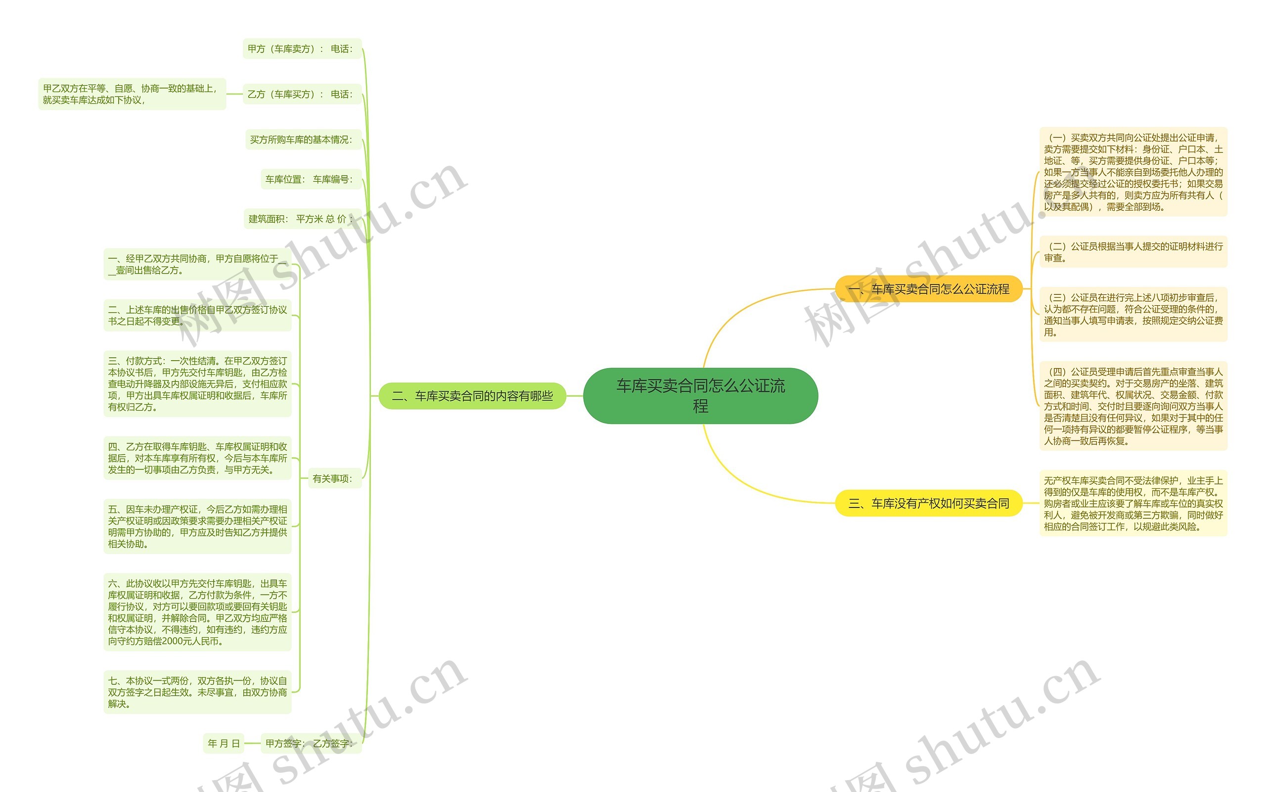 车库买卖合同怎么公证流程思维导图