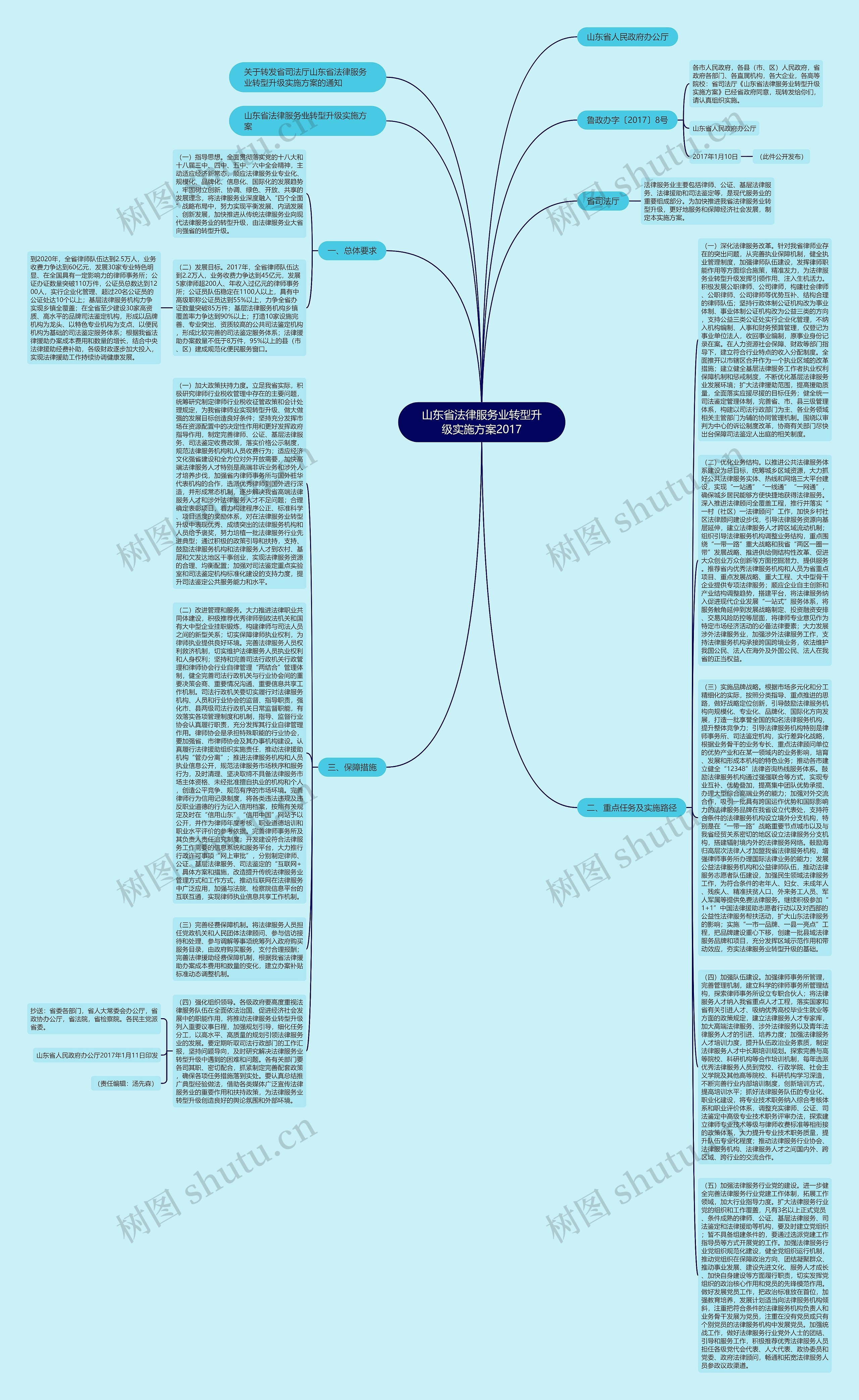 山东省法律服务业转型升级实施方案2017思维导图