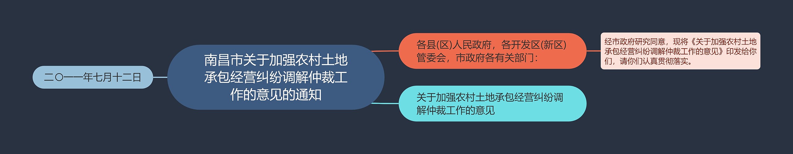 南昌市关于加强农村土地承包经营纠纷调解仲裁工作的意见的通知思维导图