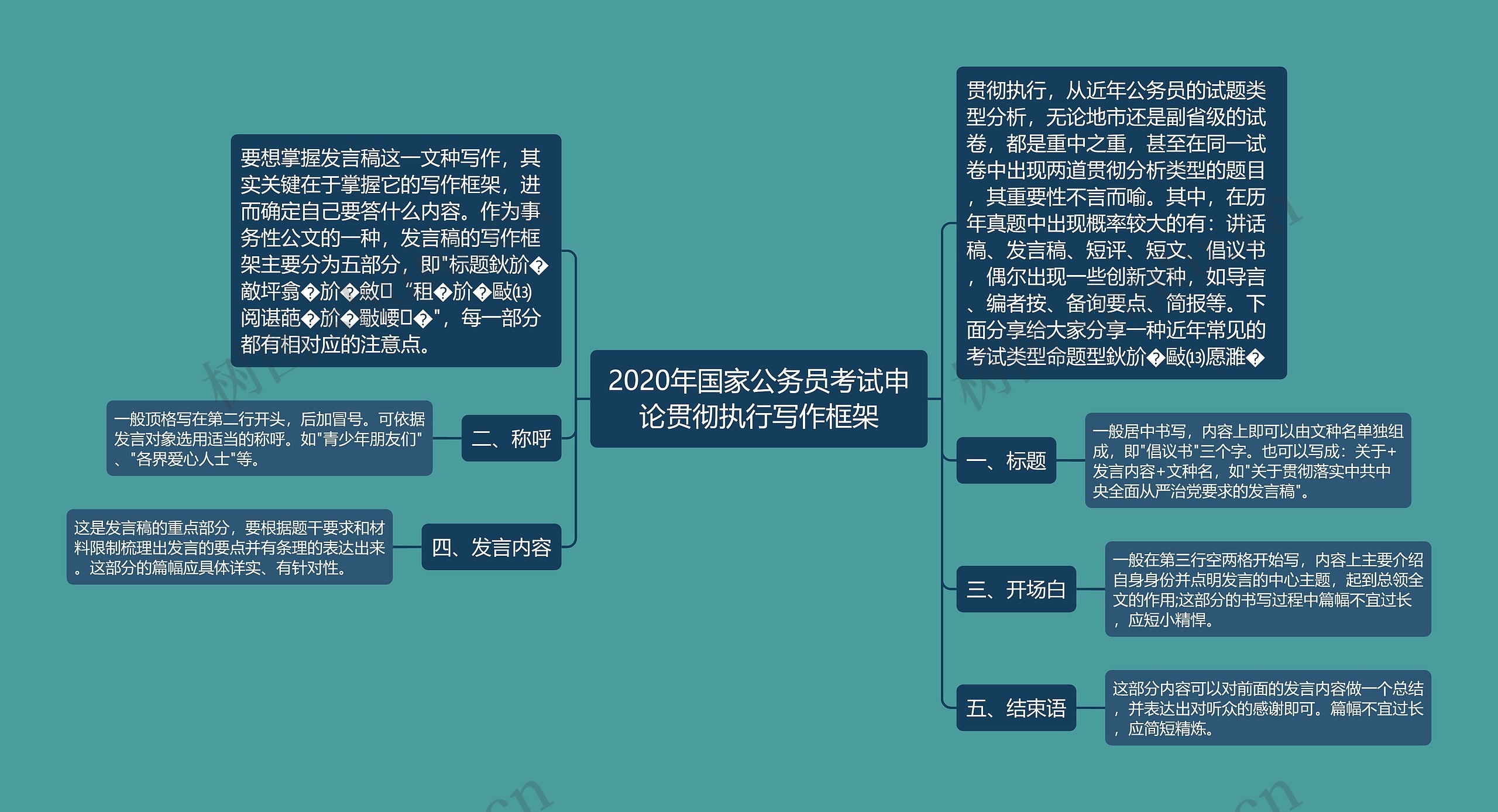 2020年国家公务员考试申论贯彻执行写作框架