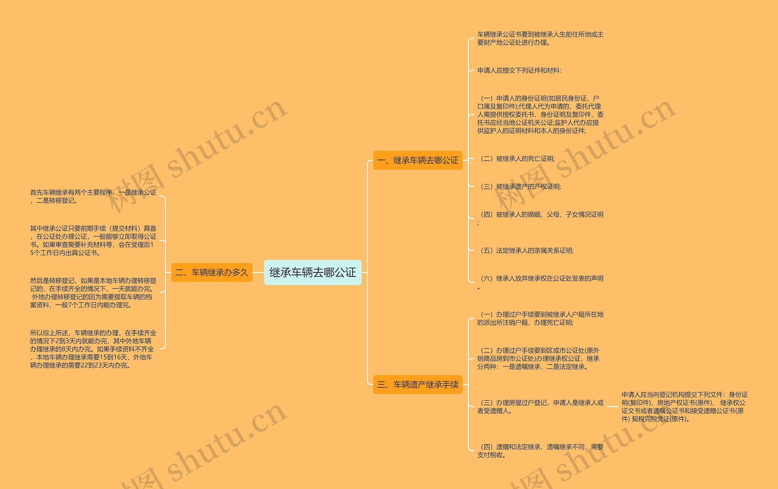 继承车辆去哪公证思维导图