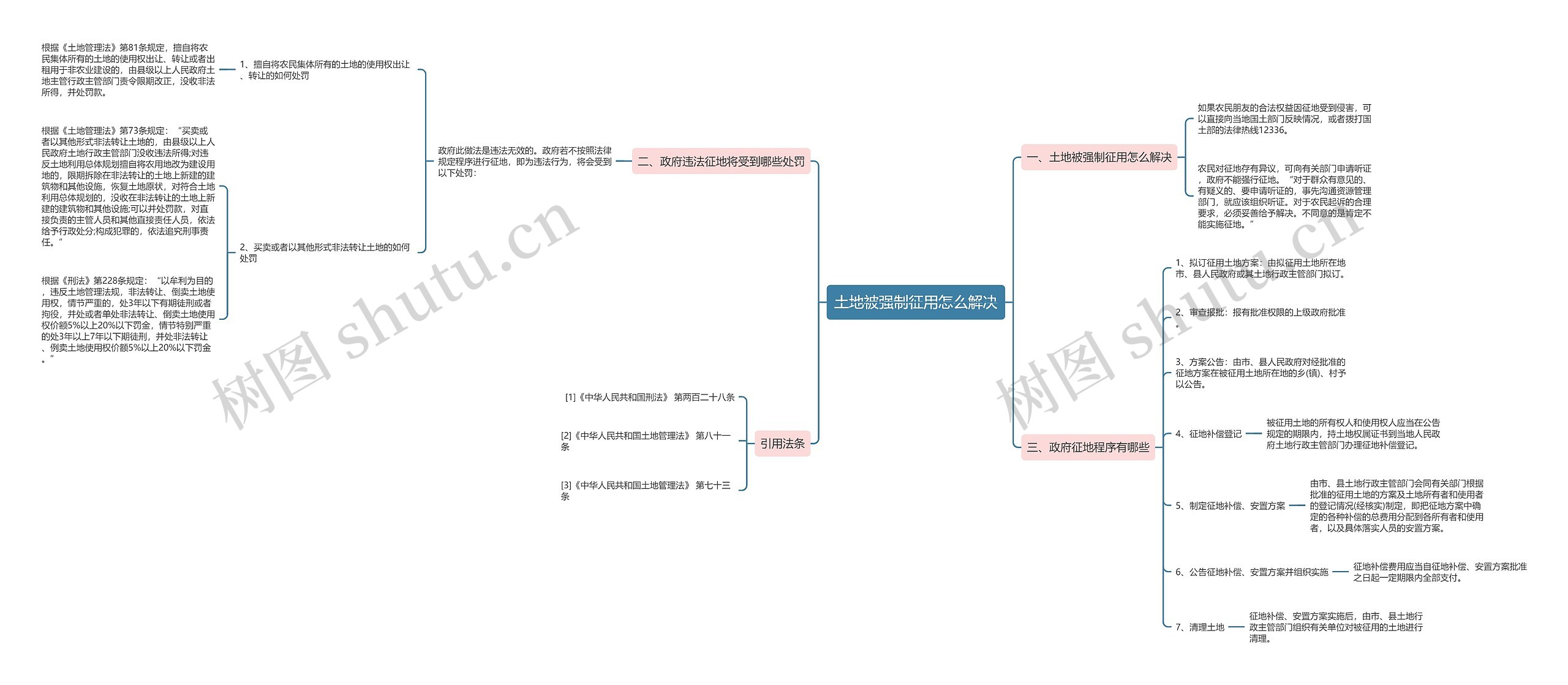 土地被强制征用怎么解决思维导图