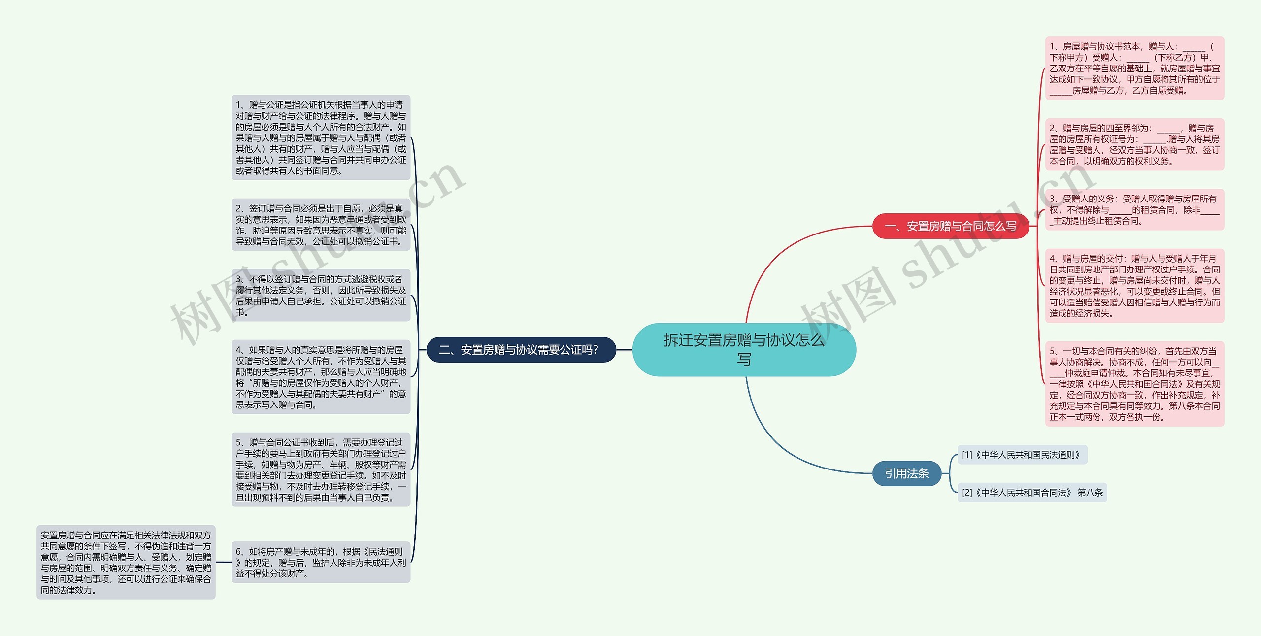 拆迁安置房赠与协议怎么写思维导图