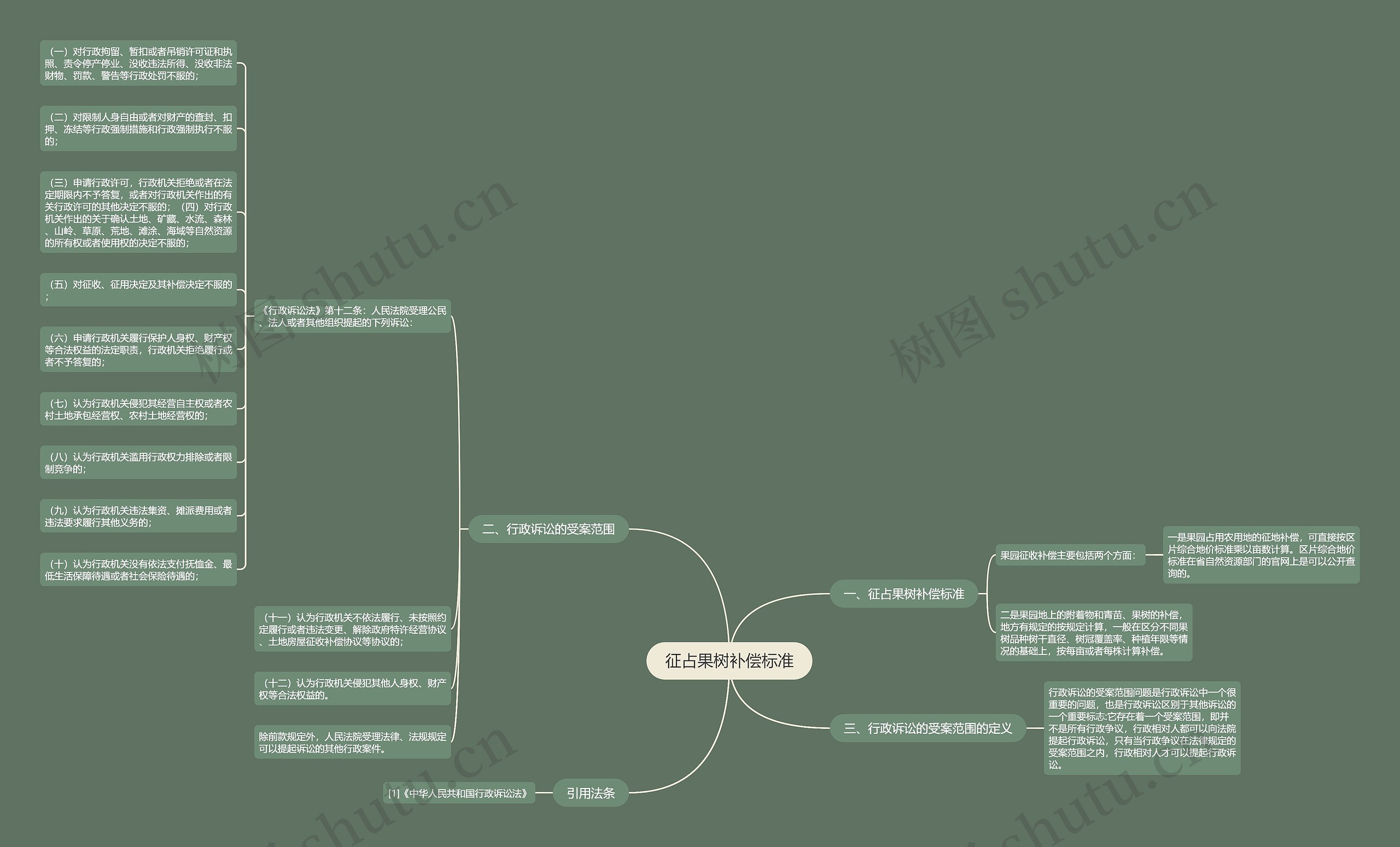 征占果树补偿标准思维导图