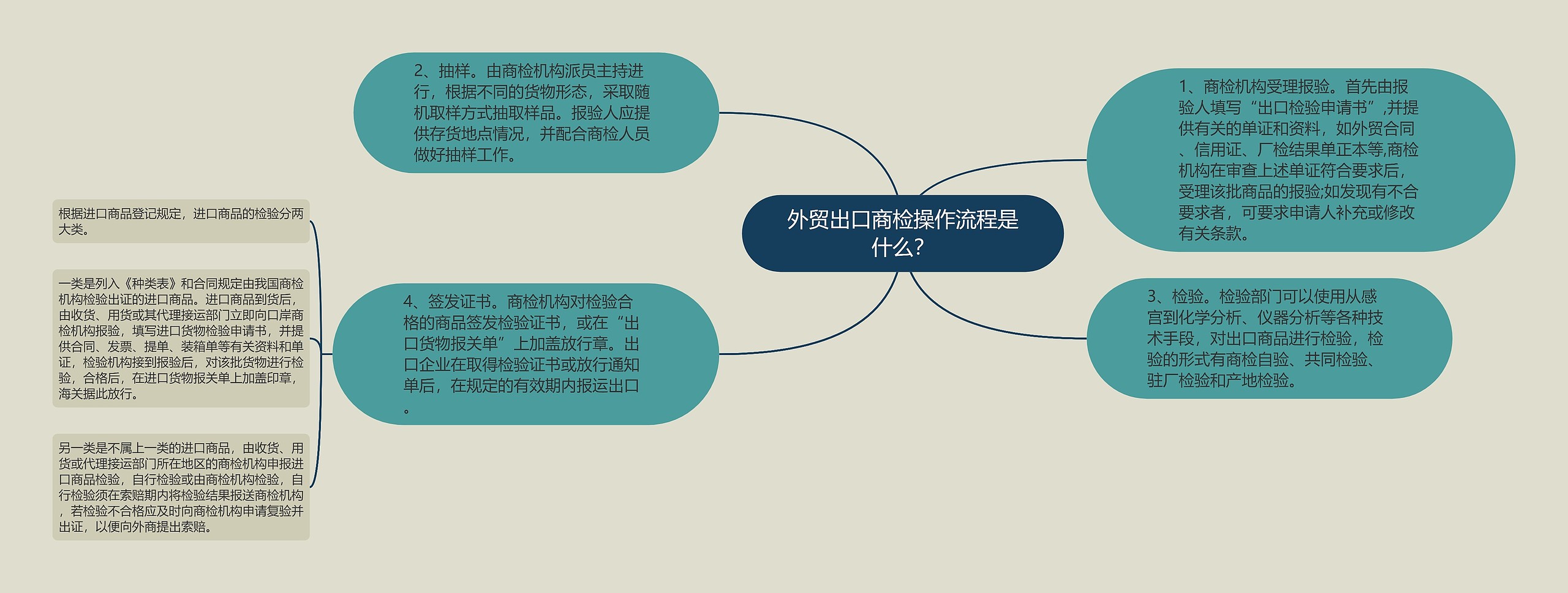 外贸出口商检操作流程是什么？思维导图