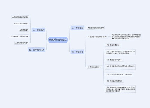 保税仓库的设立