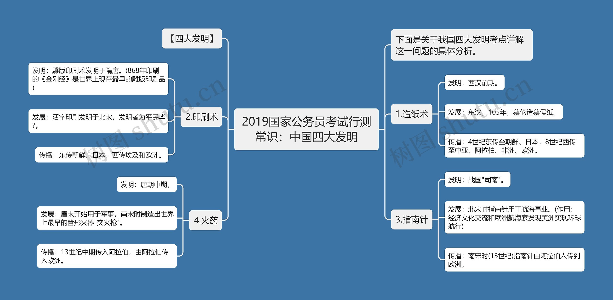 2019国家公务员考试行测常识：中国四大发明思维导图