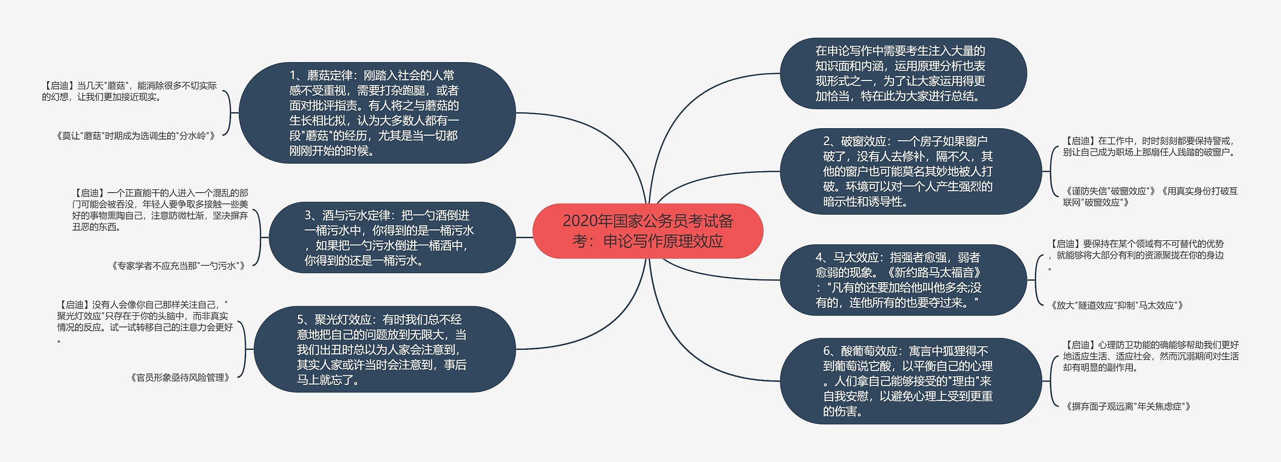 2020年国家公务员考试备考：申论写作原理效应思维导图