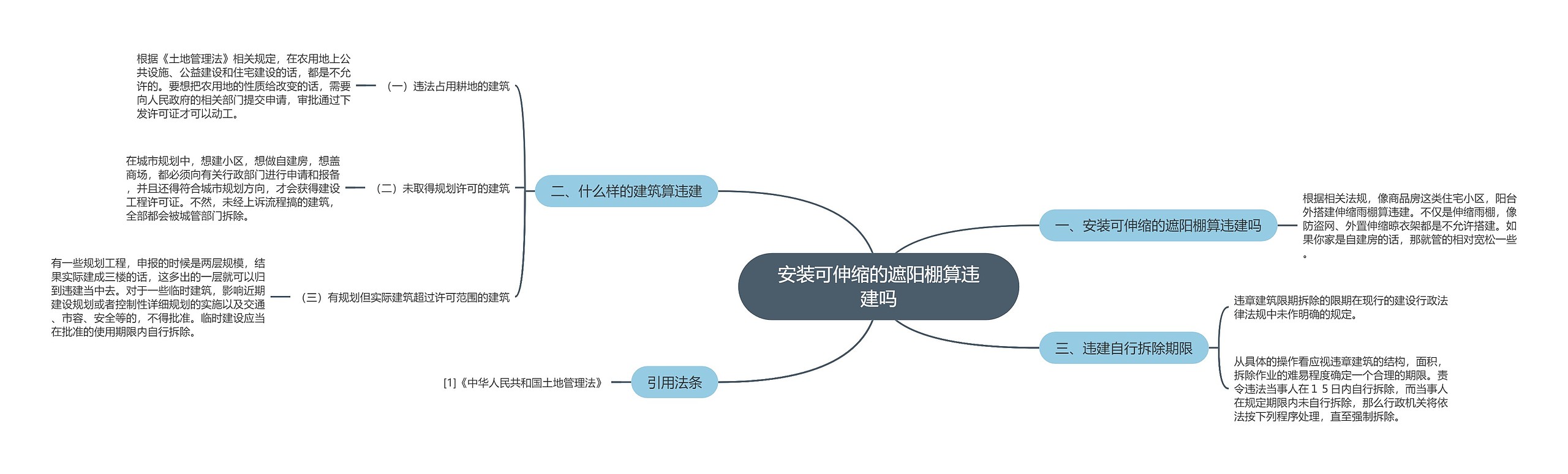 安装可伸缩的遮阳棚算违建吗思维导图