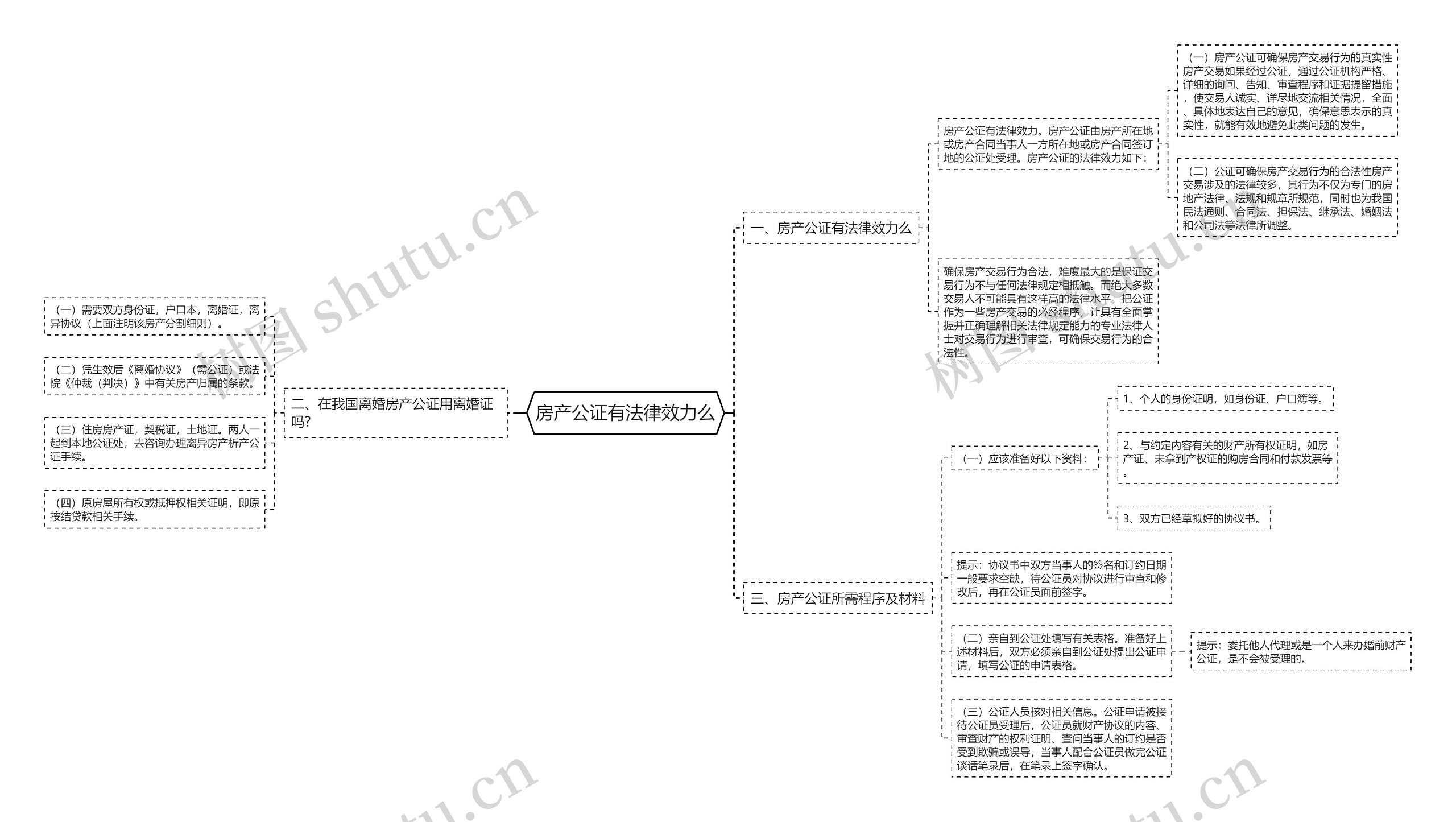 房产公证有法律效力么思维导图