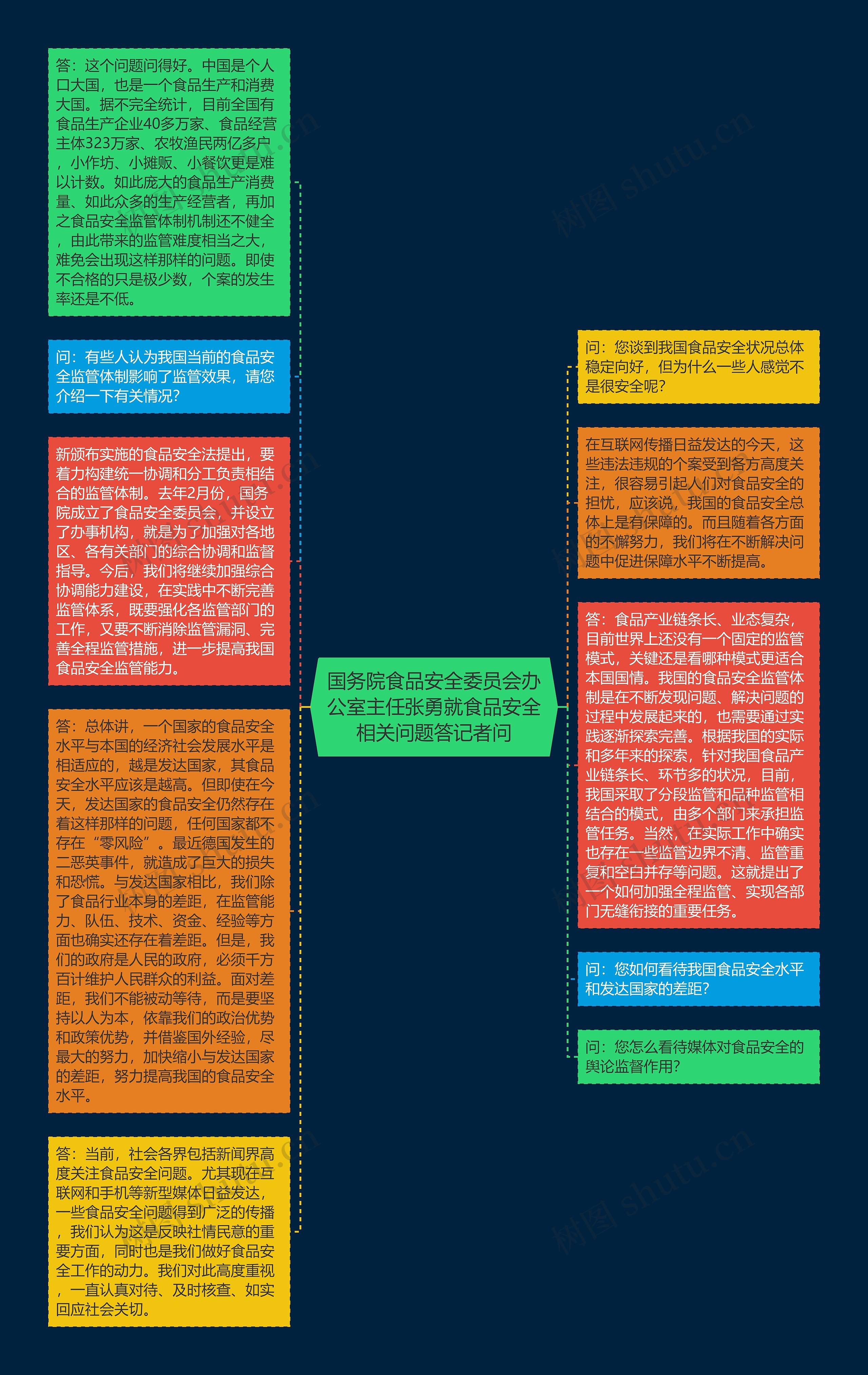 国务院食品安全委员会办公室主任张勇就食品安全相关问题答记者问思维导图