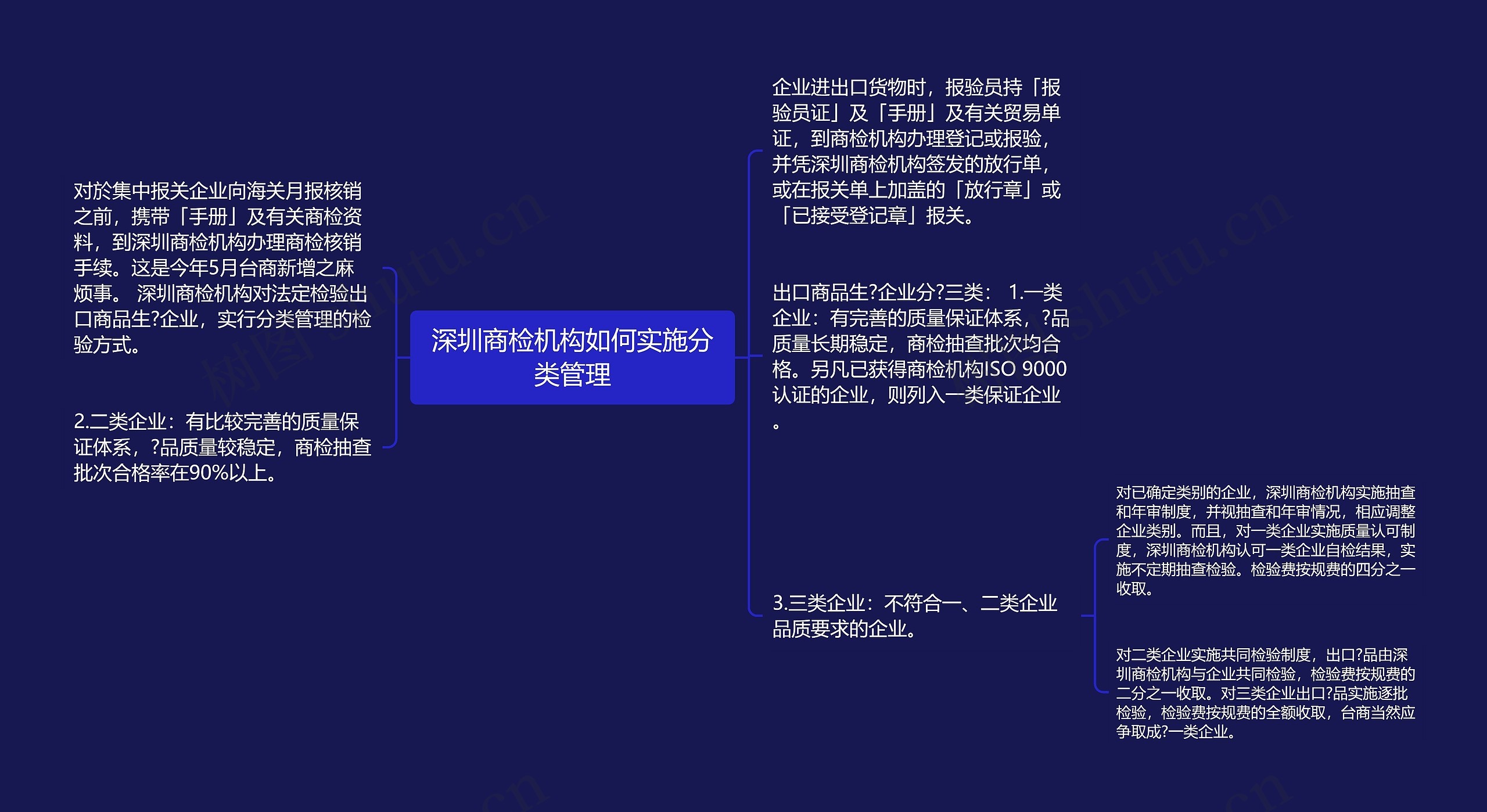 深圳商检机构如何实施分类管理思维导图