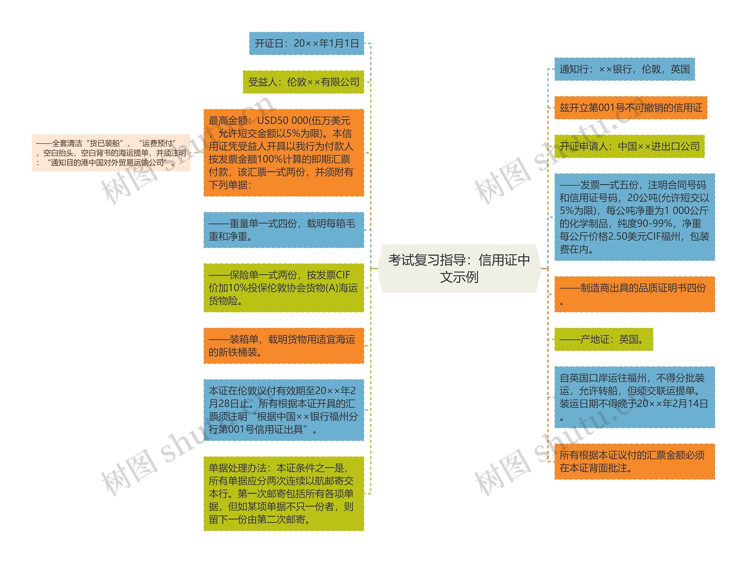 考试复习指导：信用证中文示例