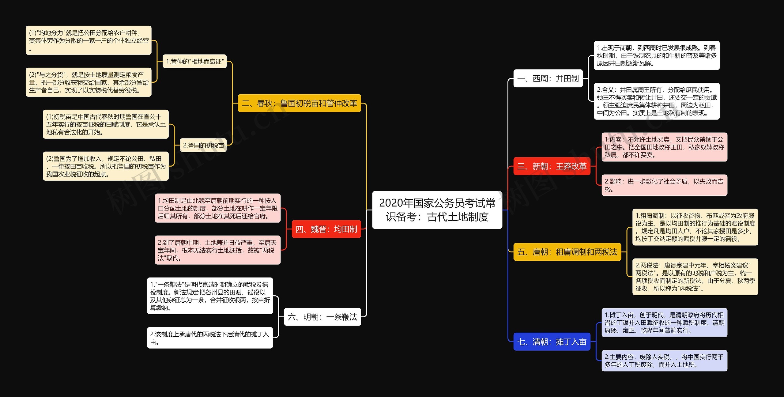 2020年国家公务员考试常识备考：古代土地制度思维导图