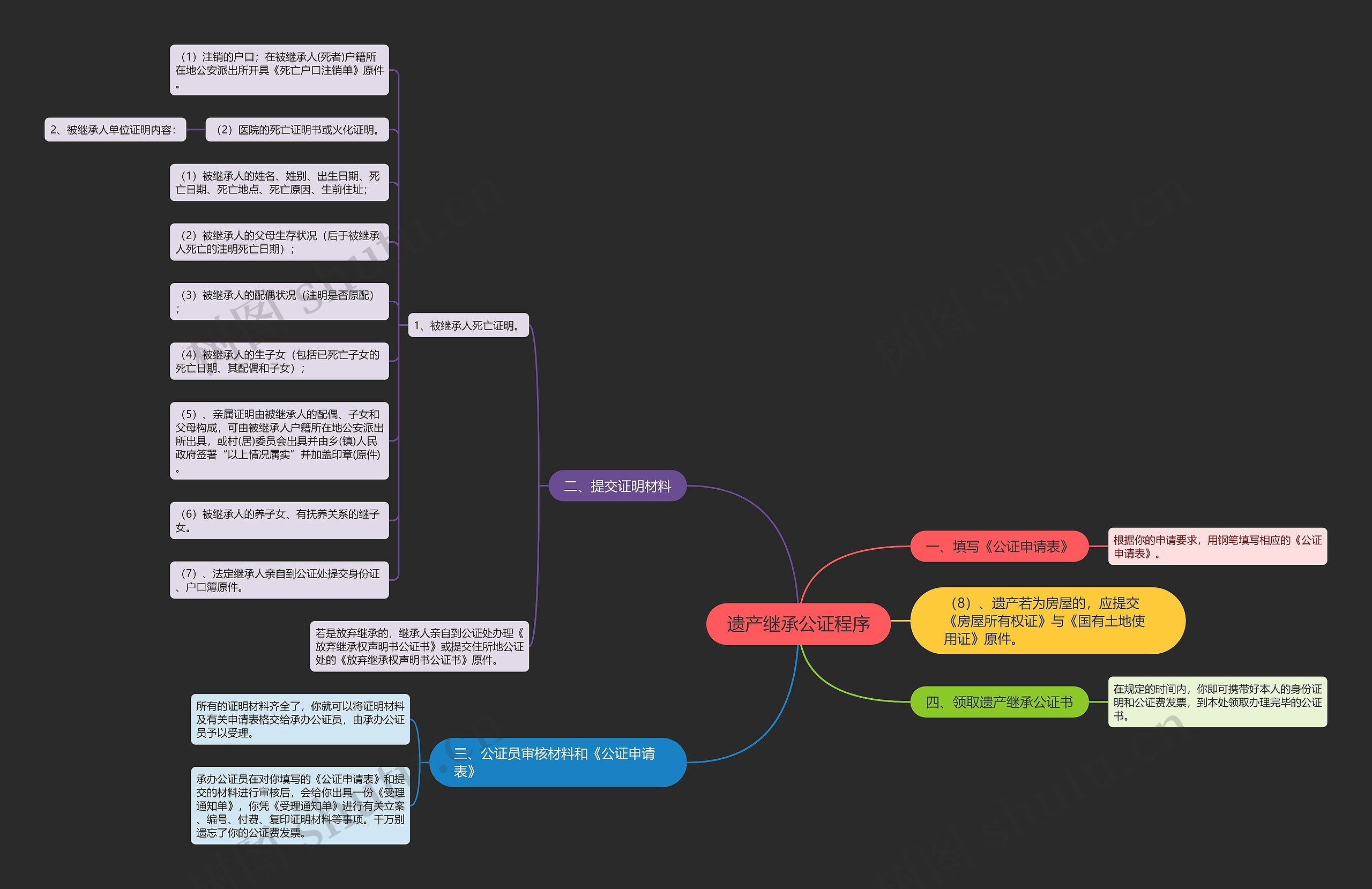 遗产继承公证程序思维导图