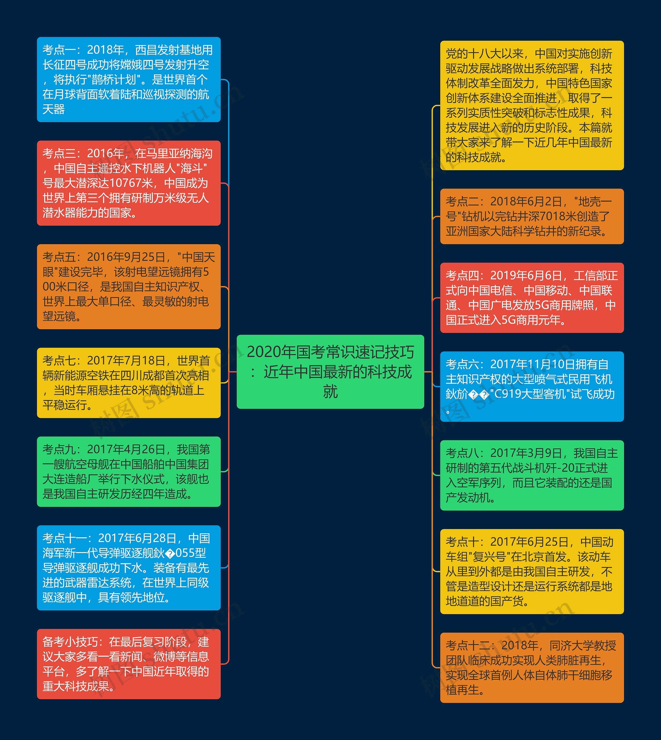 2020年国考常识速记技巧：近年中国最新的科技成就思维导图