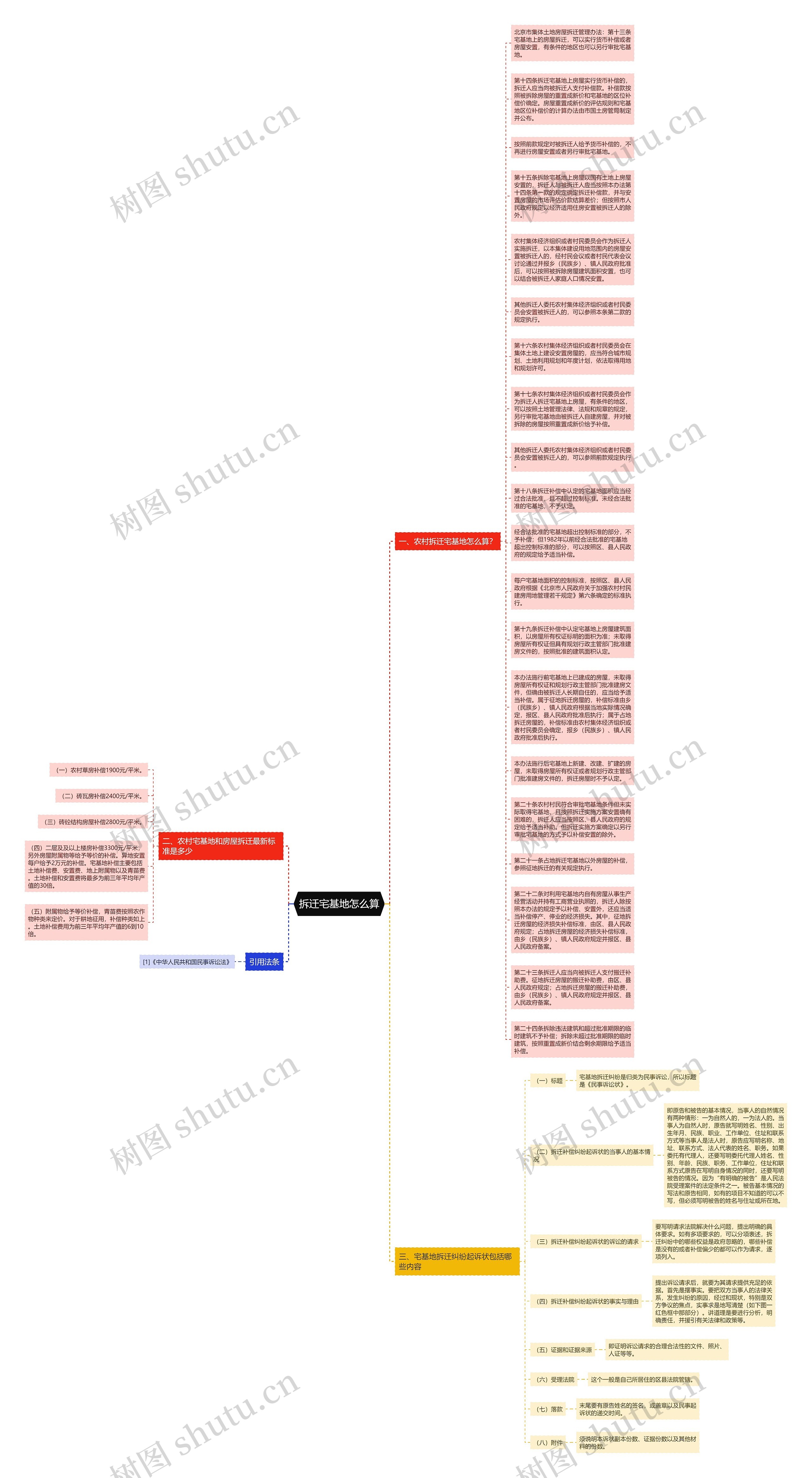 拆迁宅基地怎么算思维导图