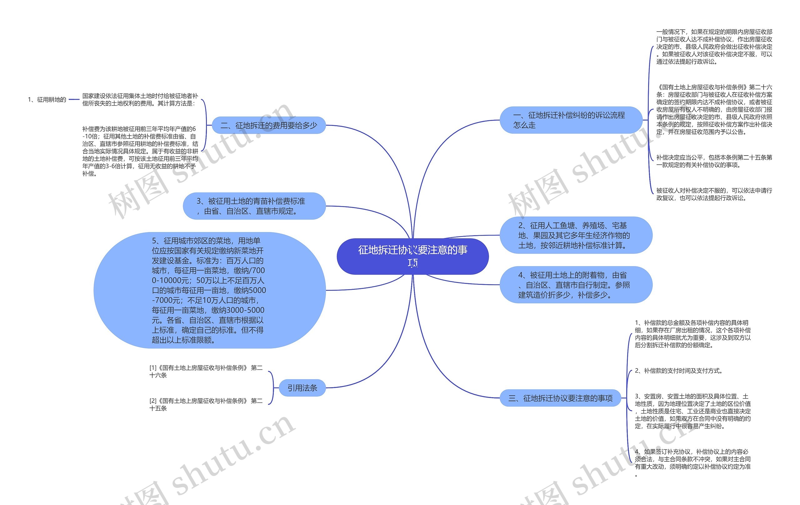 征地拆迁协议要注意的事项思维导图