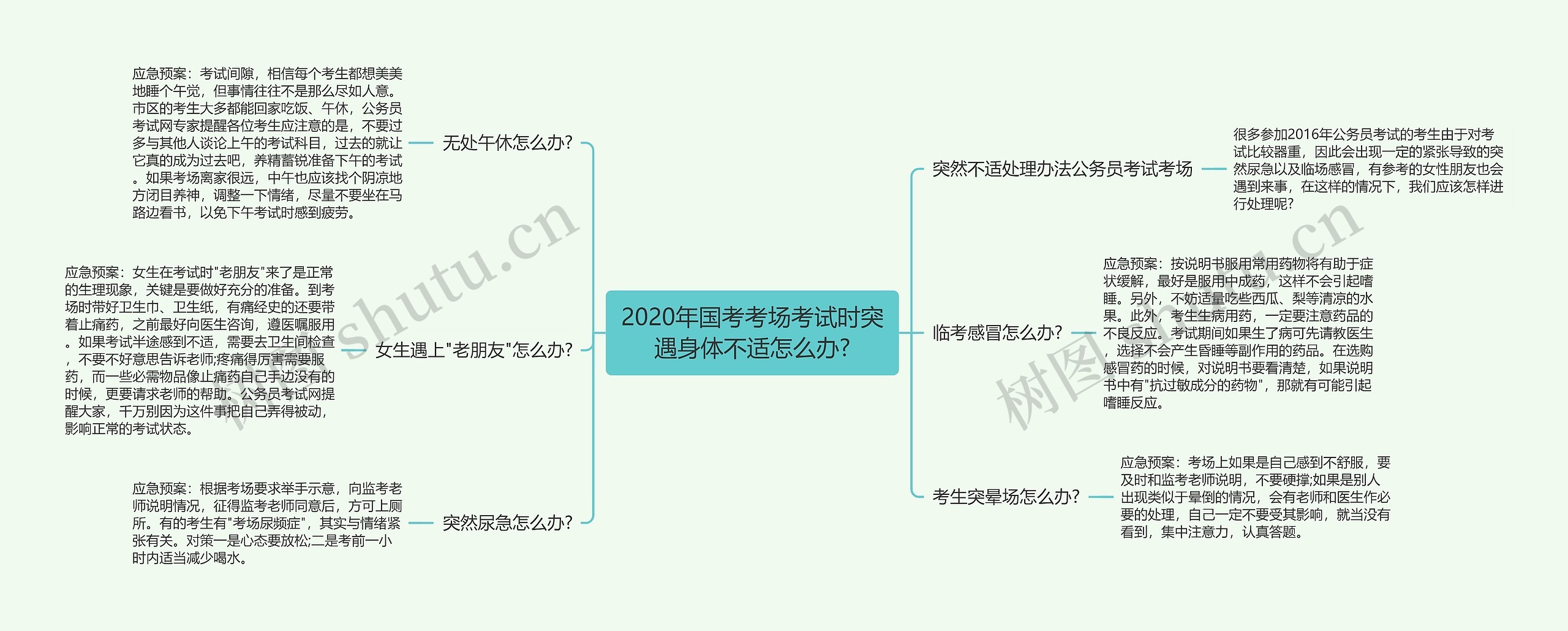 2020年国考考场考试时突遇身体不适怎么办?思维导图