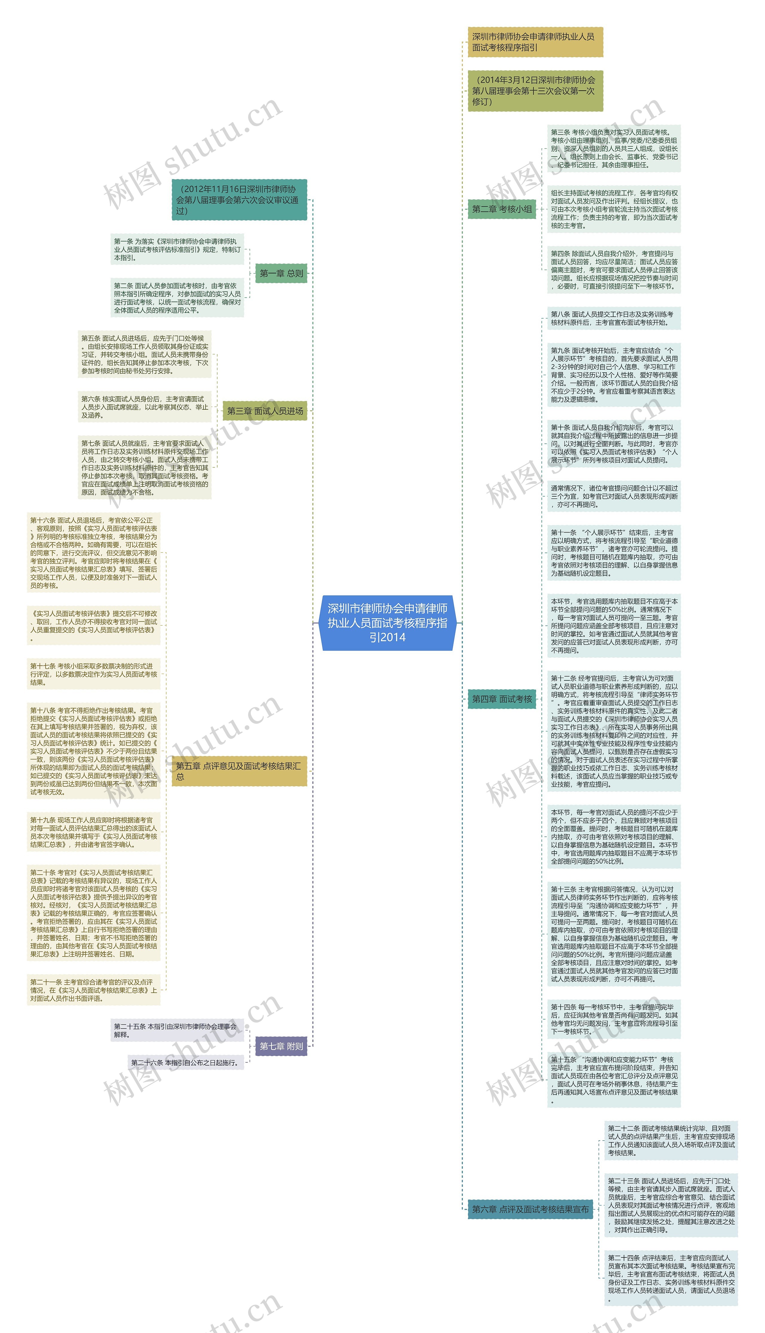 深圳市律师协会申请律师执业人员面试考核程序指引2014思维导图