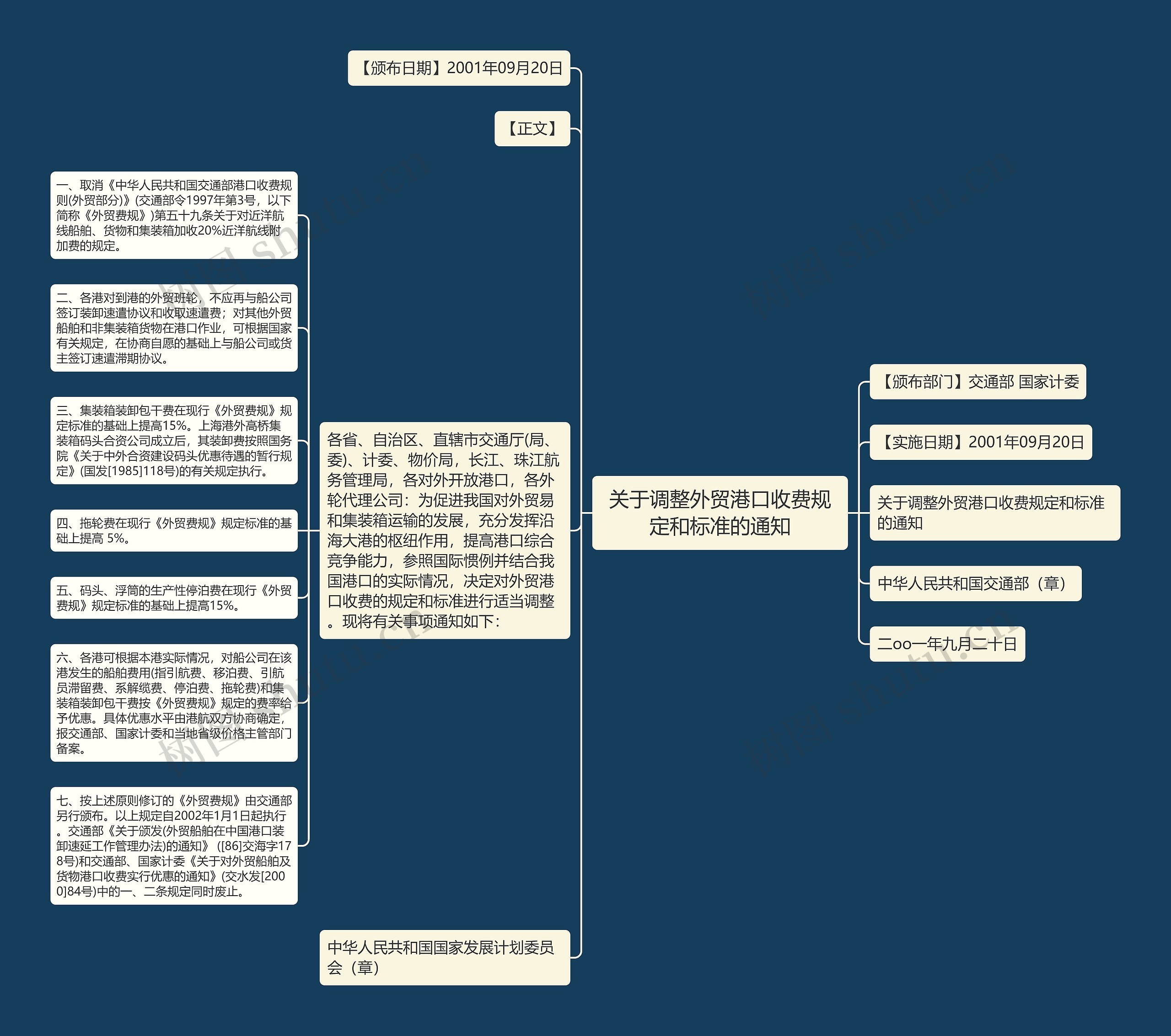 关于调整外贸港口收费规定和标准的通知思维导图