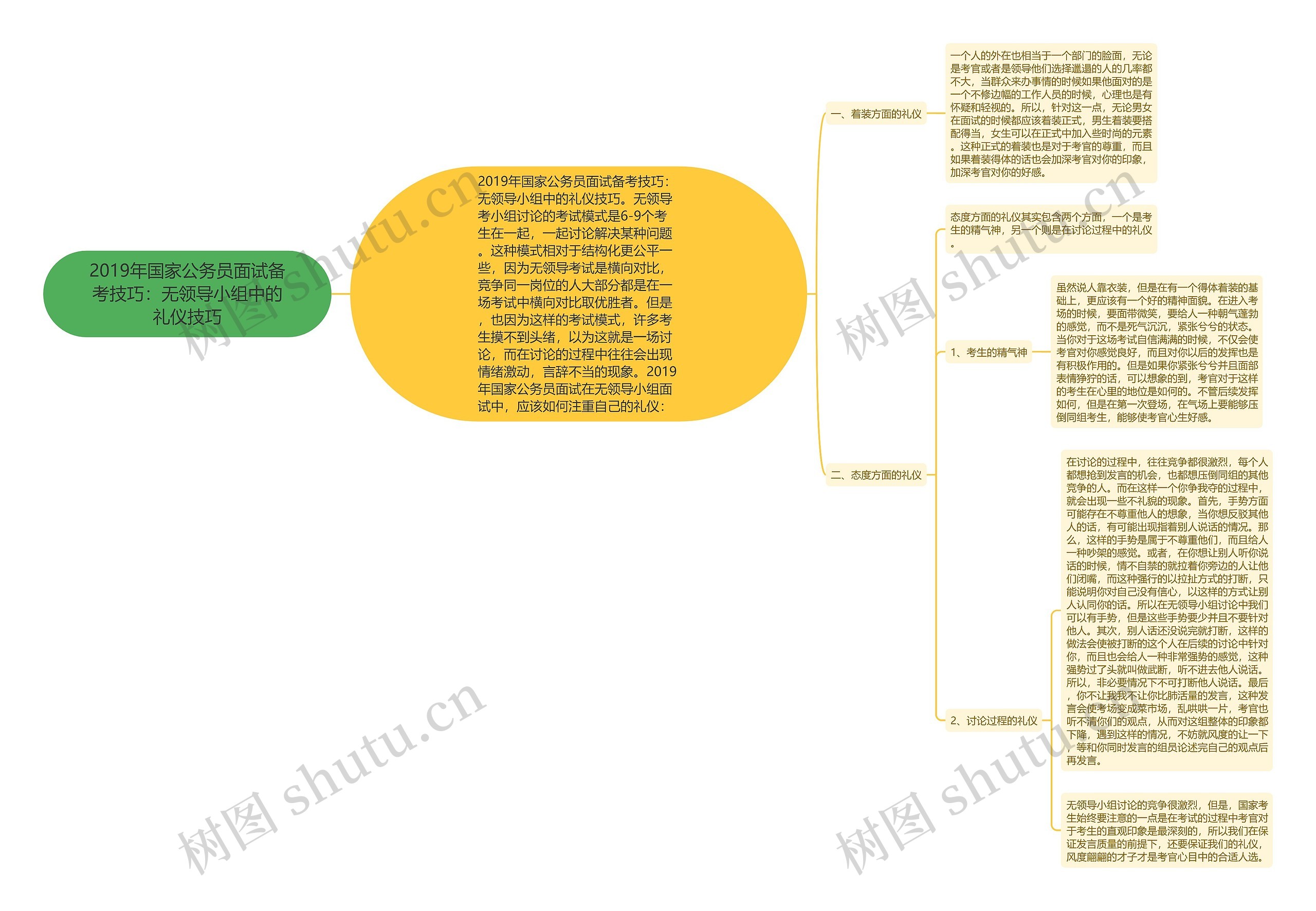 2019年国家公务员面试备考技巧：无领导小组中的礼仪技巧思维导图