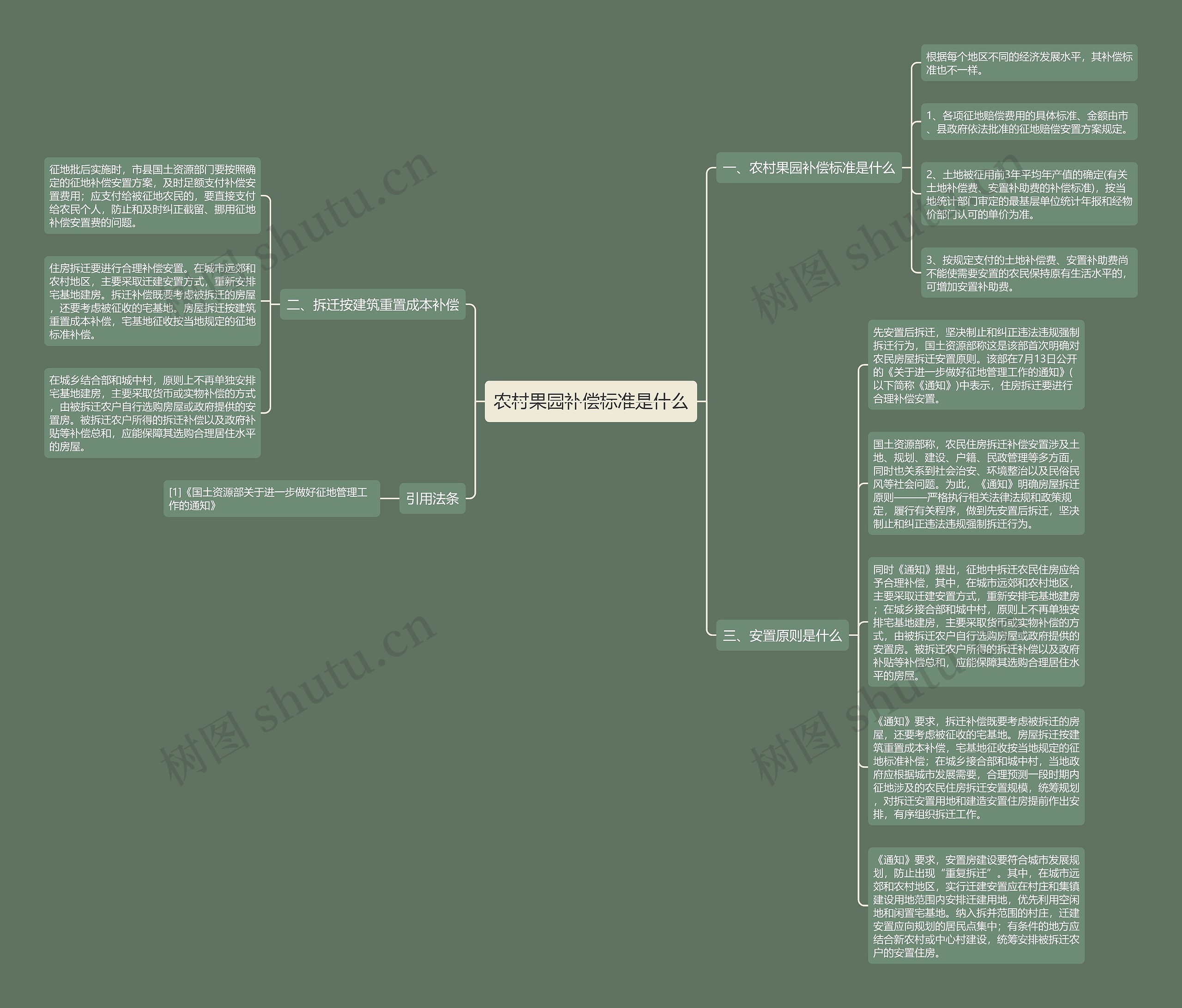 农村果园补偿标准是什么思维导图