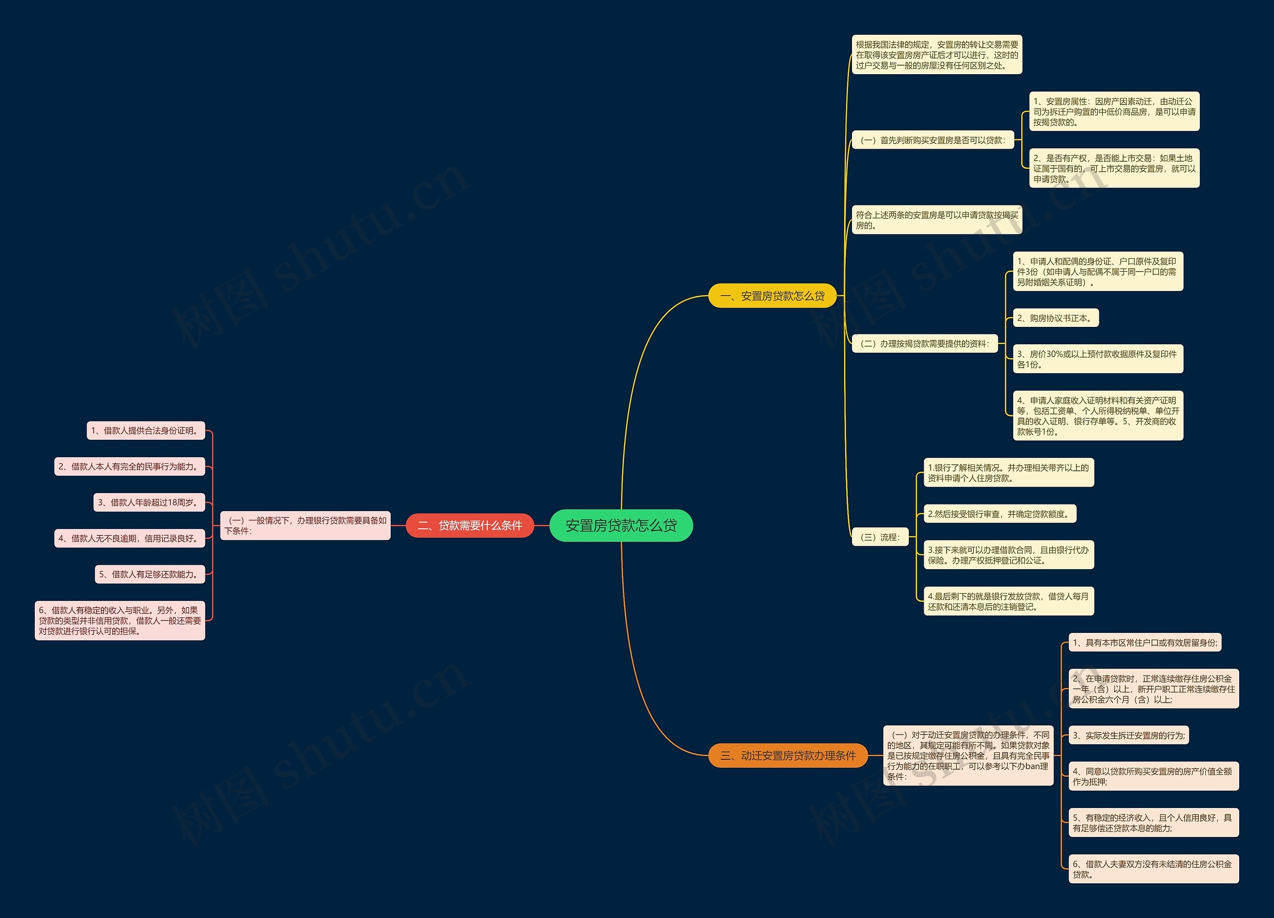 安置房贷款怎么贷思维导图
