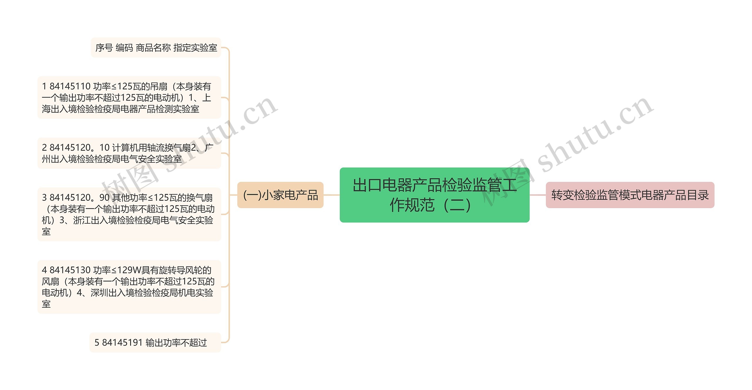 出口电器产品检验监管工作规范（二）