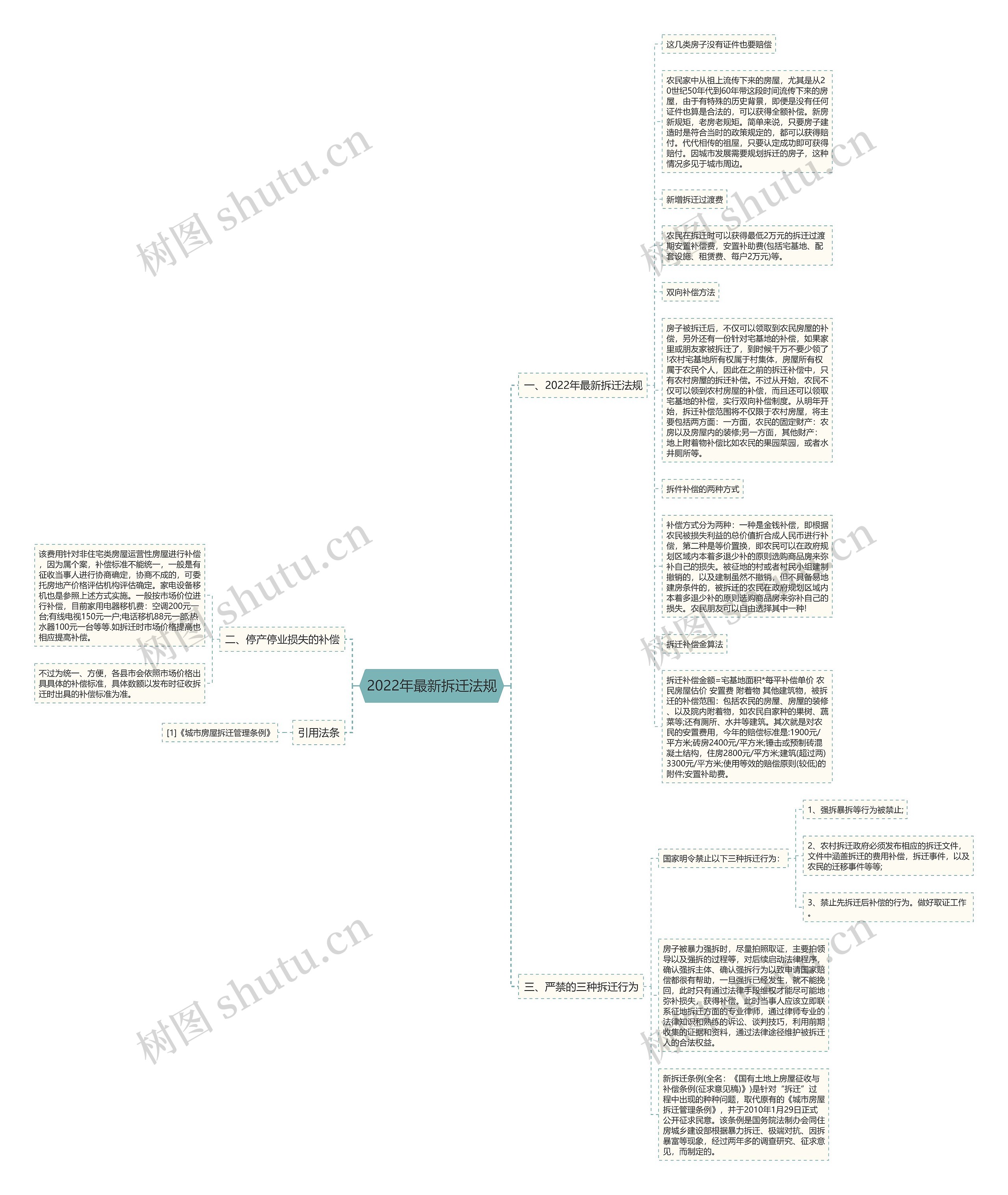 2022年最新拆迁法规