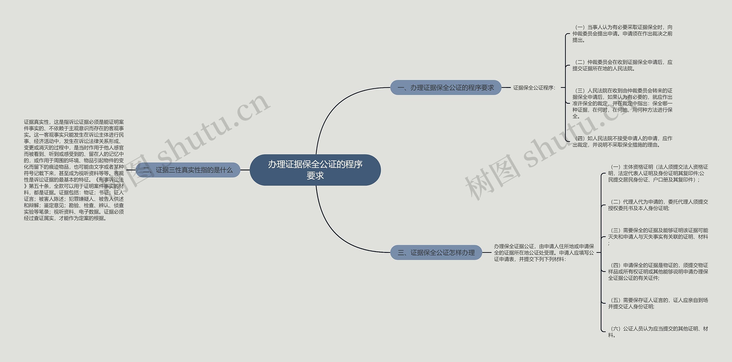 办理证据保全公证的程序要求