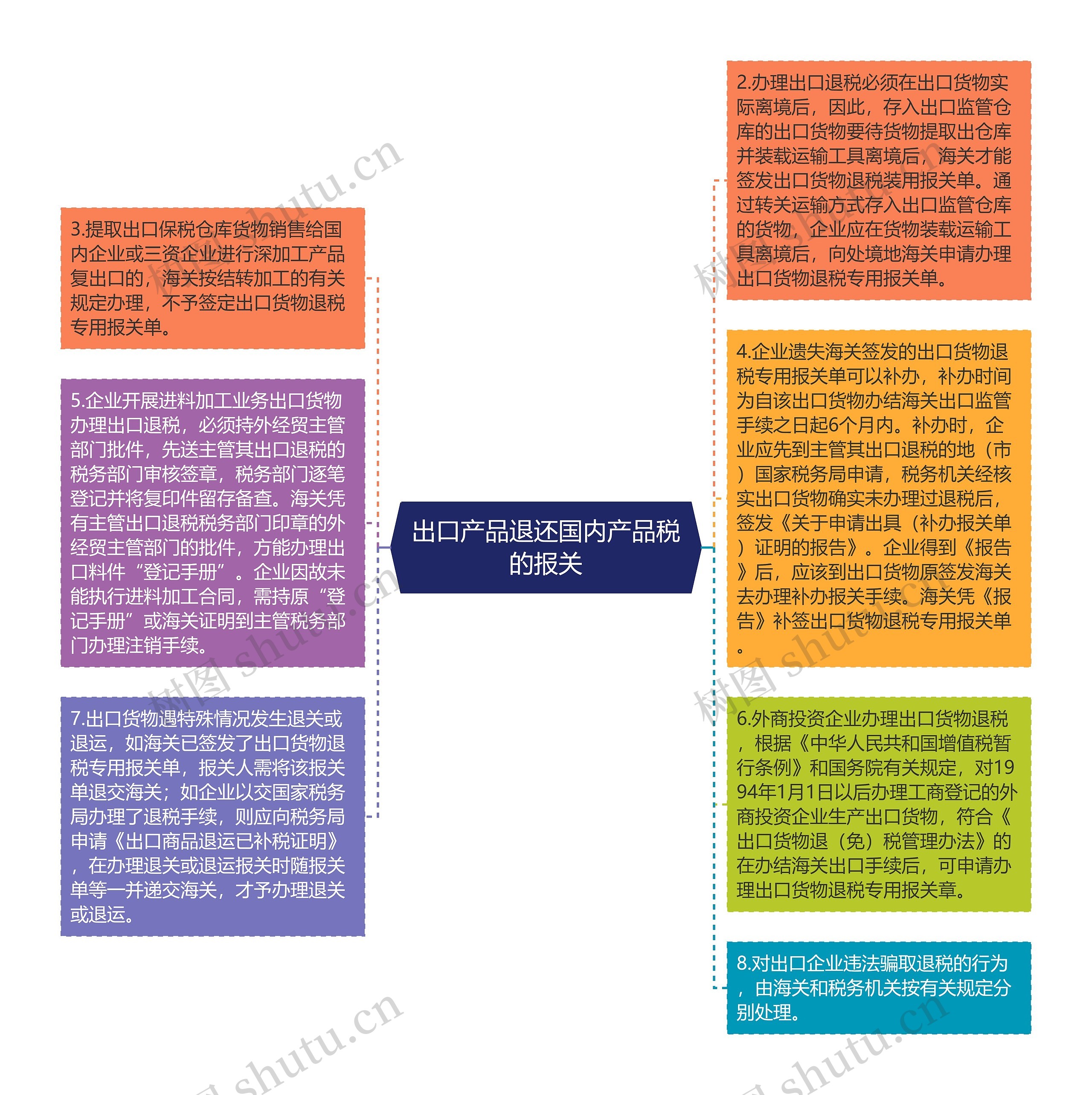 出口产品退还国内产品税的报关思维导图