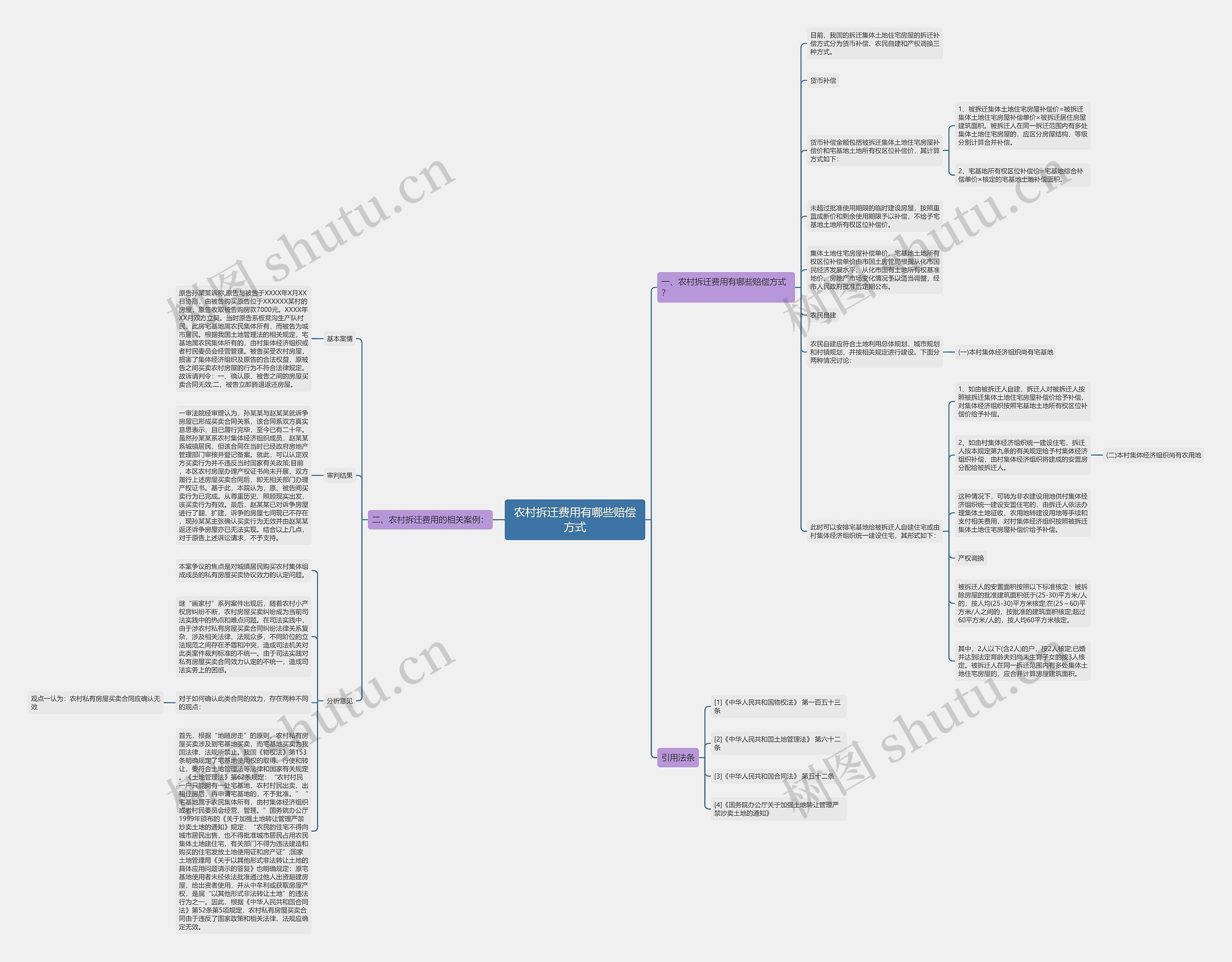 农村拆迁费用有哪些赔偿方式思维导图