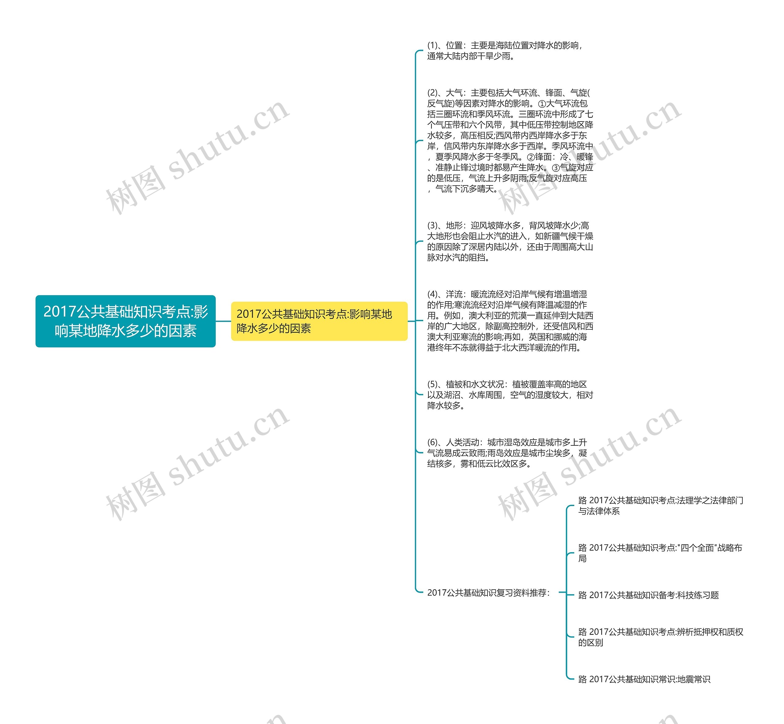 2017公共基础知识考点:影响某地降水多少的因素