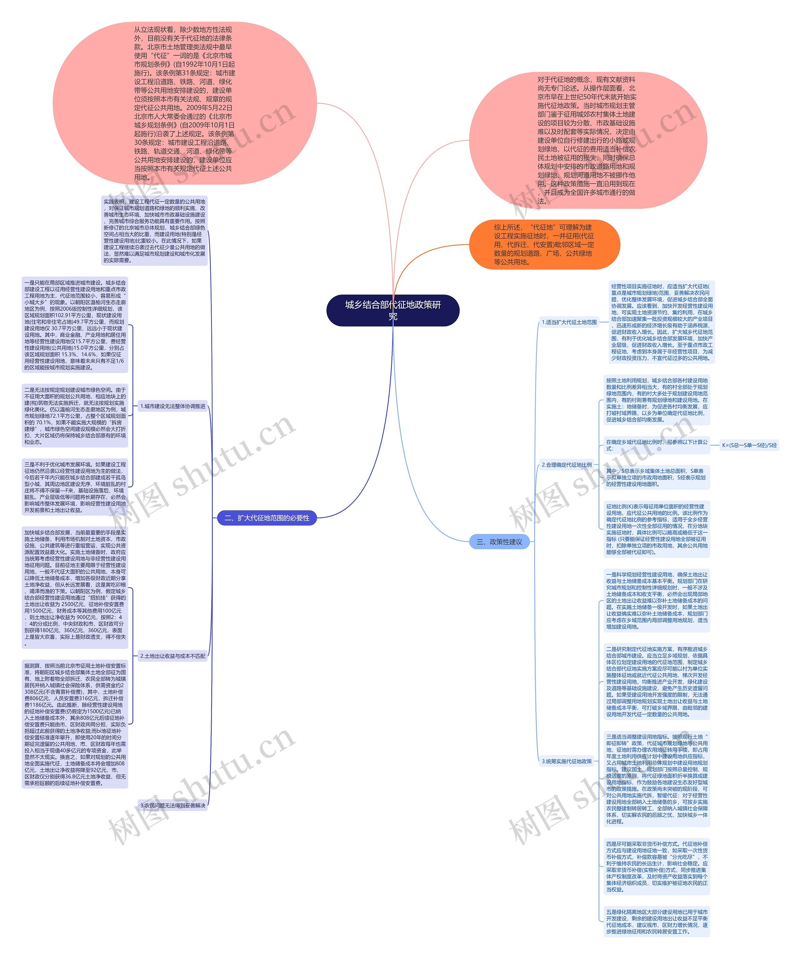 城乡结合部代征地政策研究思维导图