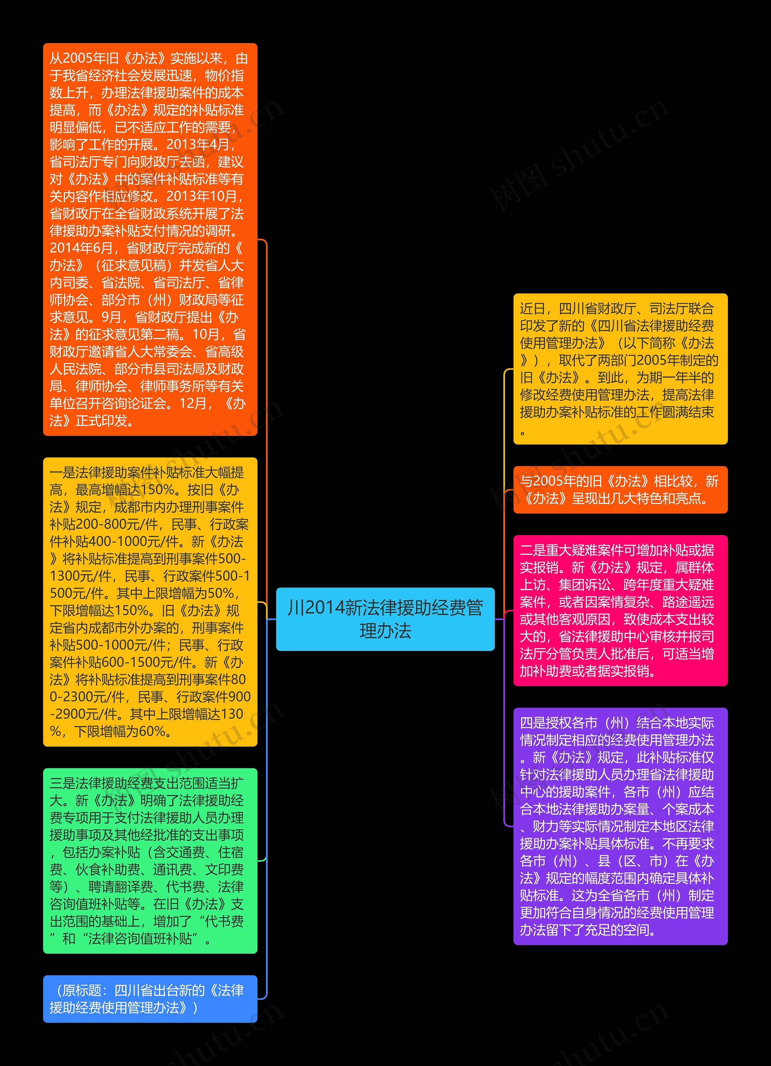 川2014新法律援助经费管理办法思维导图