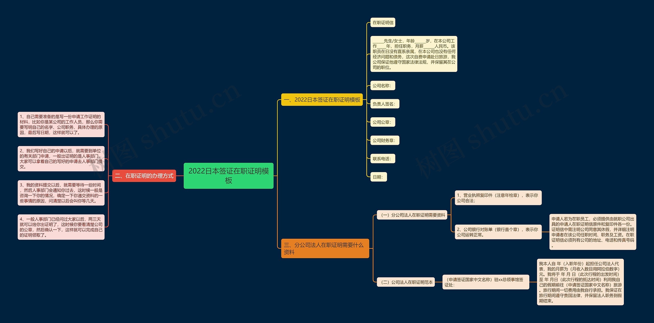 2022日本签证在职证明思维导图