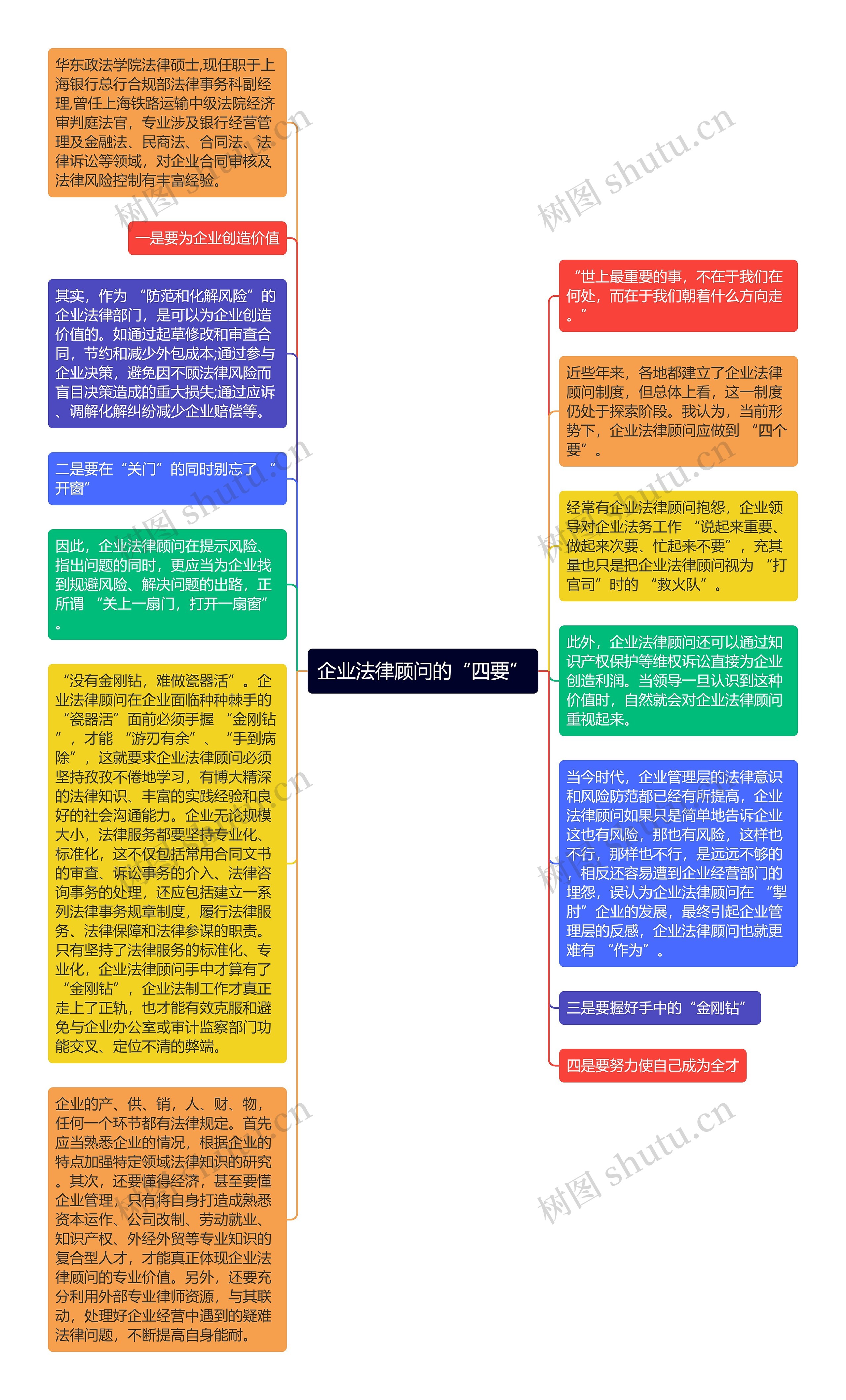 企业法律顾问的“四要”思维导图