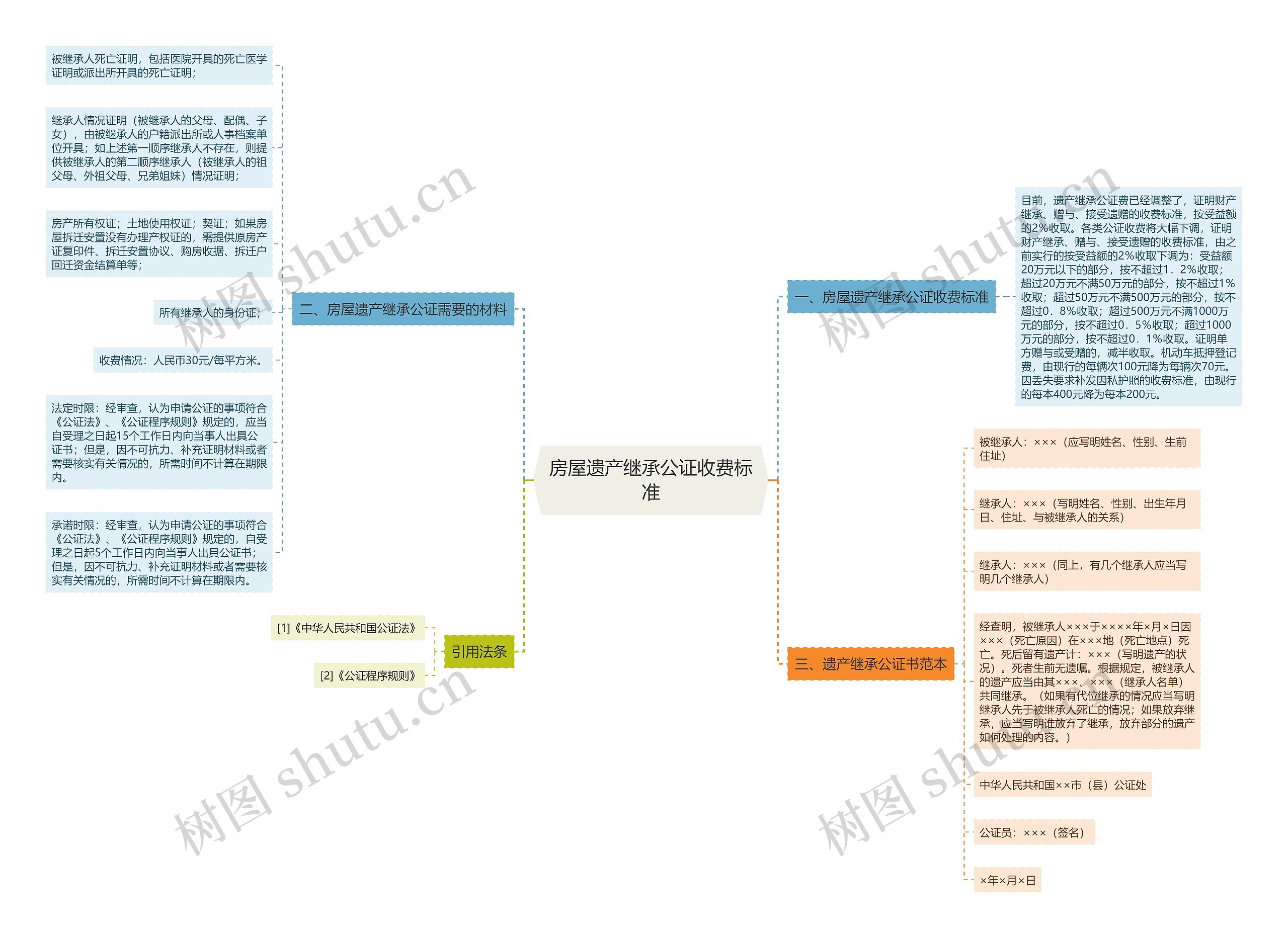 房屋遗产继承公证收费标准思维导图