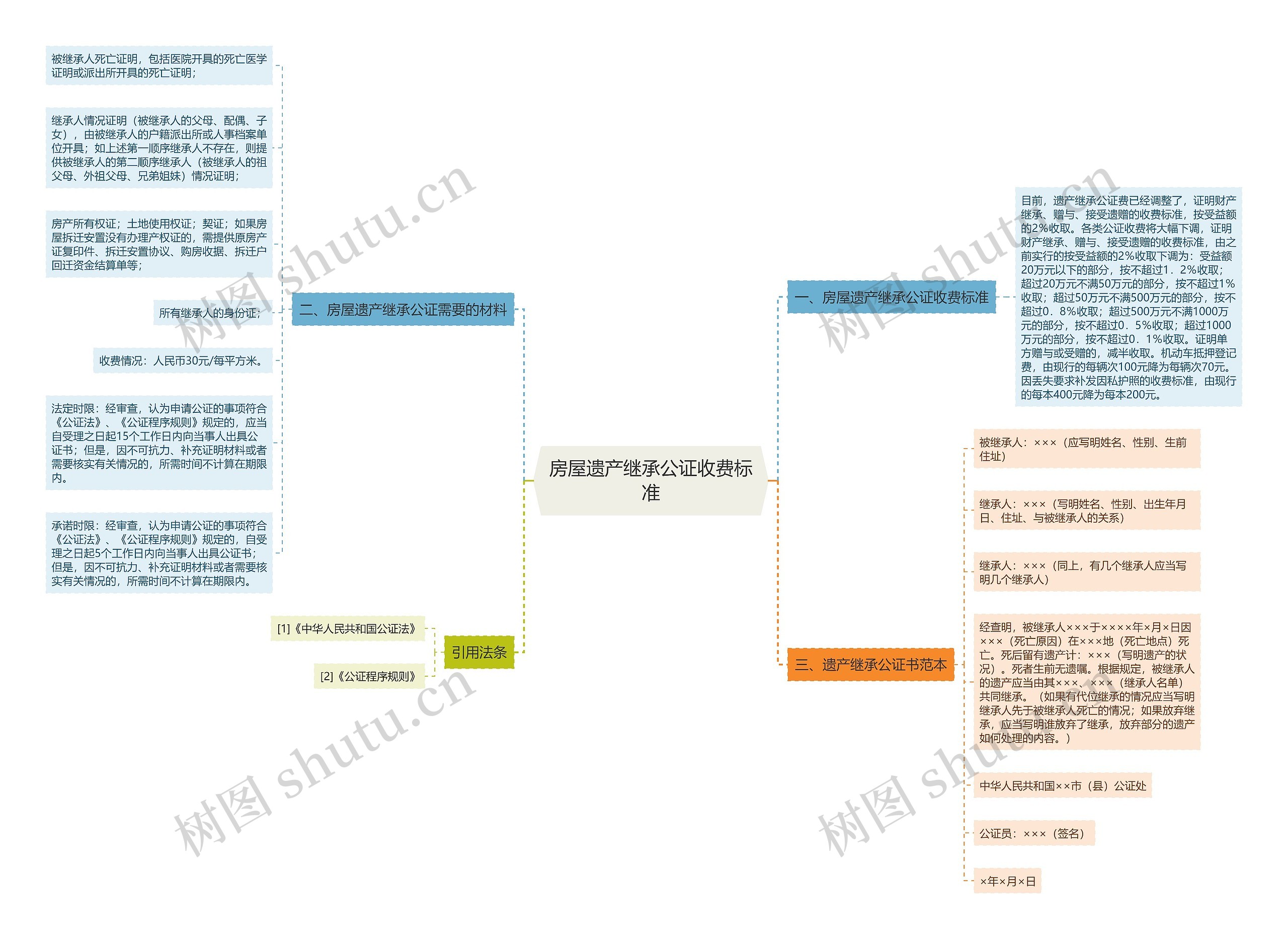 房屋遗产继承公证收费标准 房屋遗产继承公证收费标准