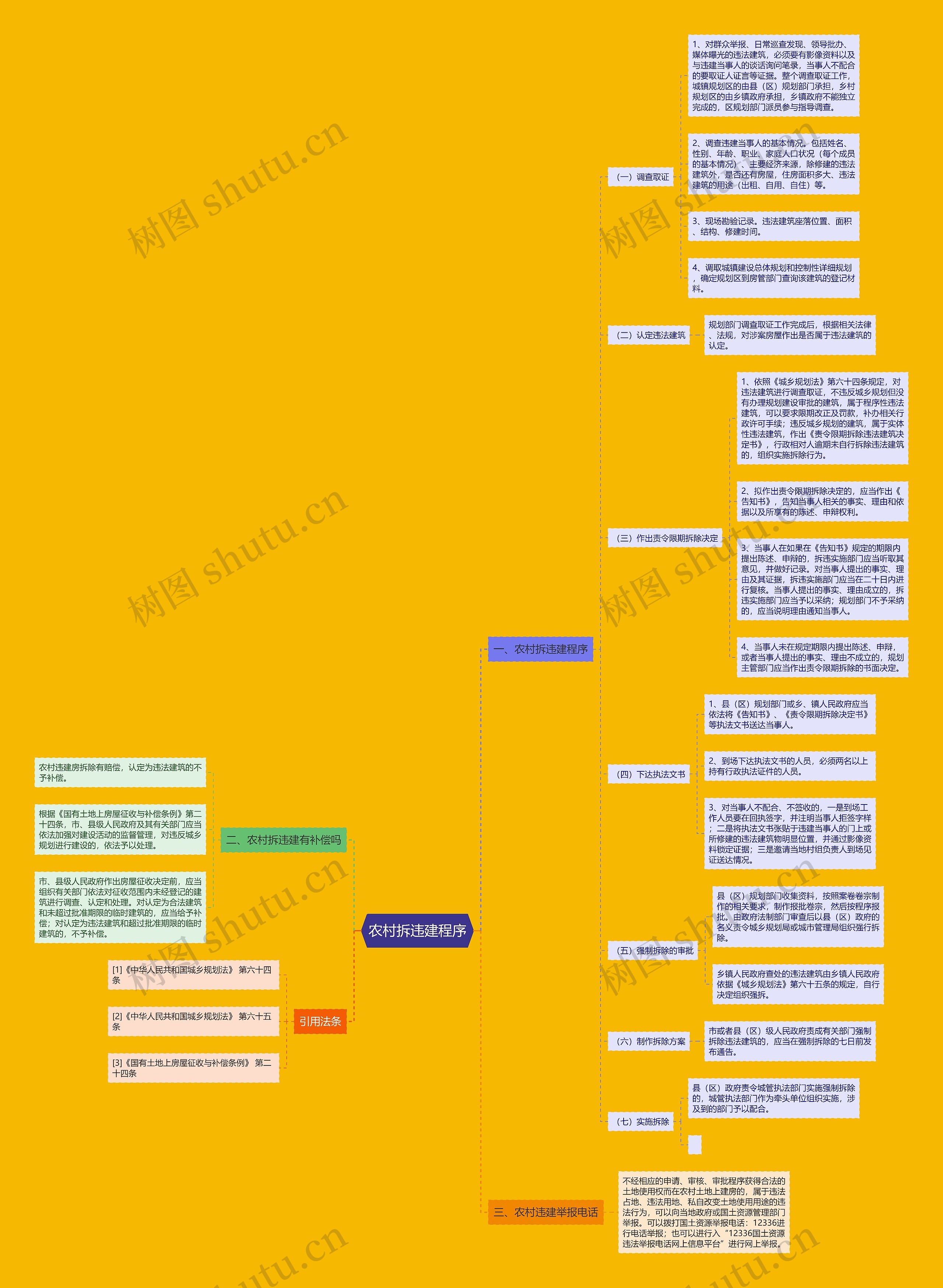 农村拆违建程序思维导图
